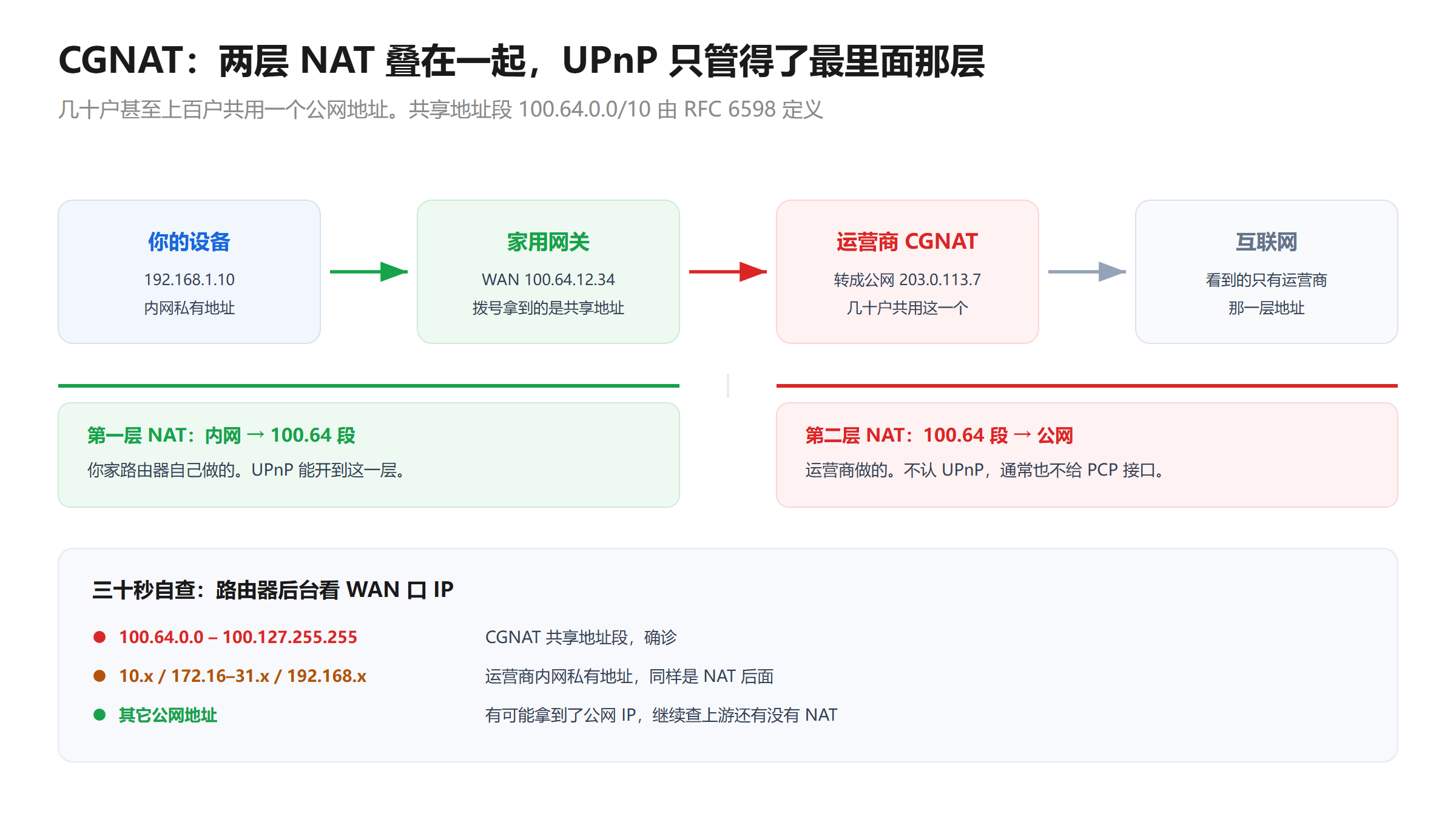 CGNAT 双层 NAT 示意图：内网设备经家用网关做第一层 NAT 进入 100.64.0.0/10 共享地址段，再由运营商 CGNAT 做第二层 NAT 转换成公网地址，并给出通过路由器 WAN 口 IP 自查是否处于 CGNAT 的方法