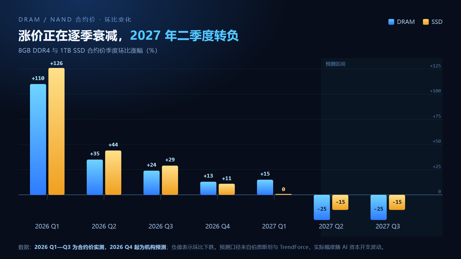 2026年一季度到2027年三季度内存与SSD合约价环比涨幅柱状图:DRAM由涨110%逐季收窄至2027年一季度涨15%,二、三季度转为下跌25%;SSD由涨126%降至2027年一季度零增长,随后下跌15%