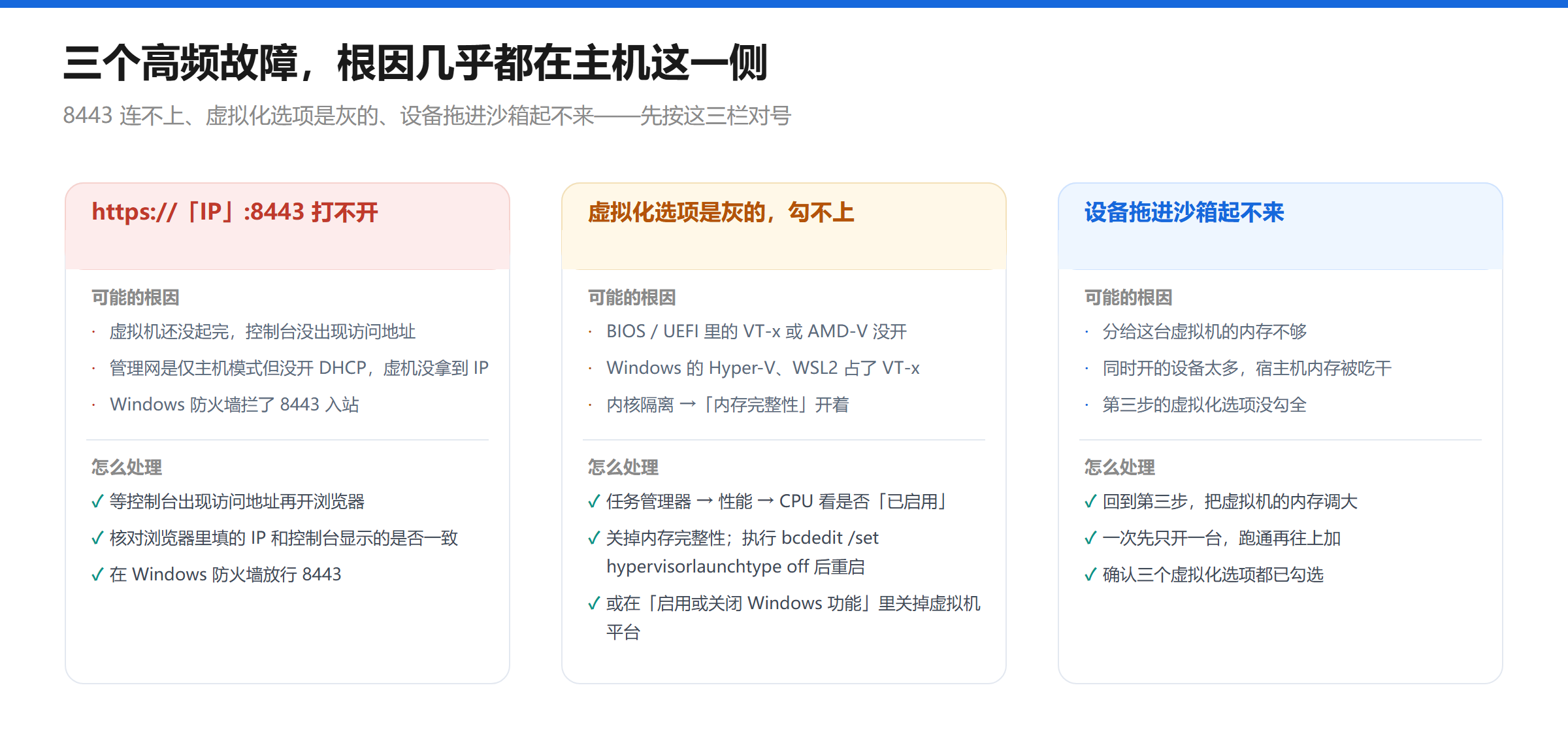 eNSP Pro 三类常见故障对照图：8443 打不开、虚拟化选项是灰的、设备拖进沙箱起不来，分别列出可能的根因与处理办法