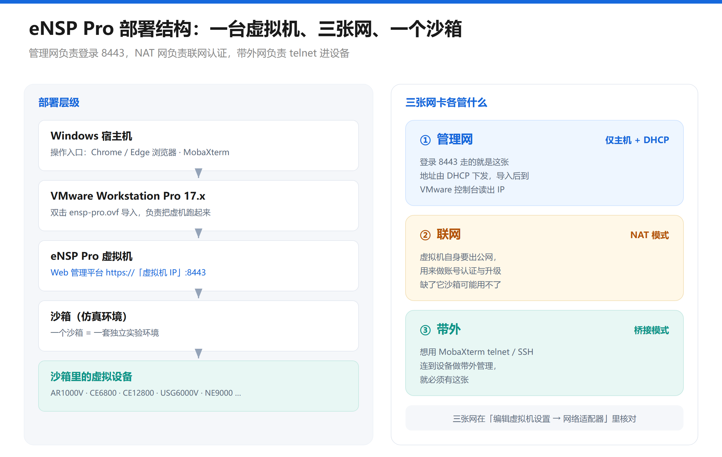 eNSP Pro 的部署层级图：Windows 宿主机上跑 VMware Workstation，里面是 eNSP Pro 虚拟机与沙箱，以及管理网、联网、带外三张网卡的分工
