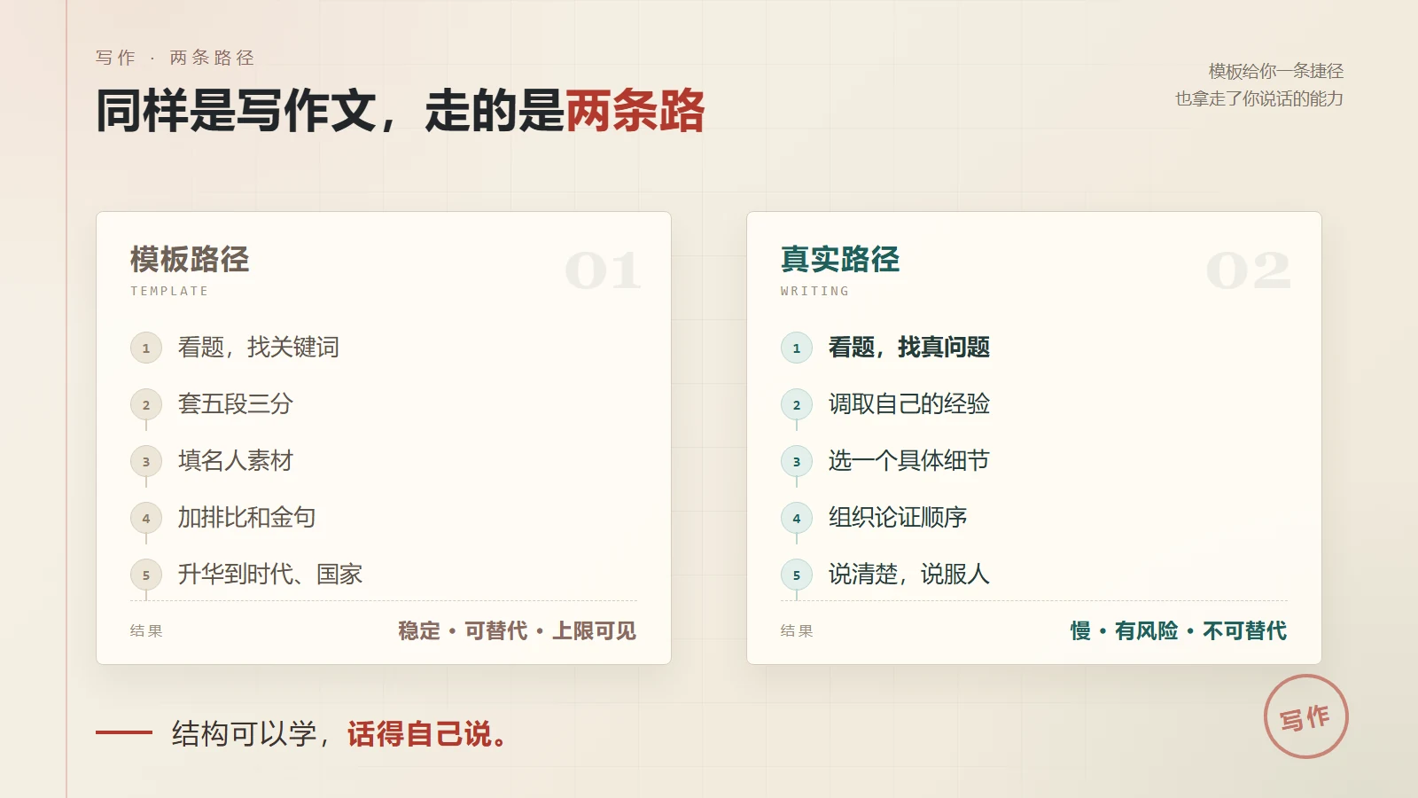 作文写作两条路径对比图：左侧模板路径从看题找关键词、套五段三分、填名人素材、加排比金句到升华时代，结果是稳定但可替代；右侧真实写作路径从看题找真问题、调取自己的经验、选具体细节、组织论证到说清楚说服人，结果是慢但有风险且不可替代