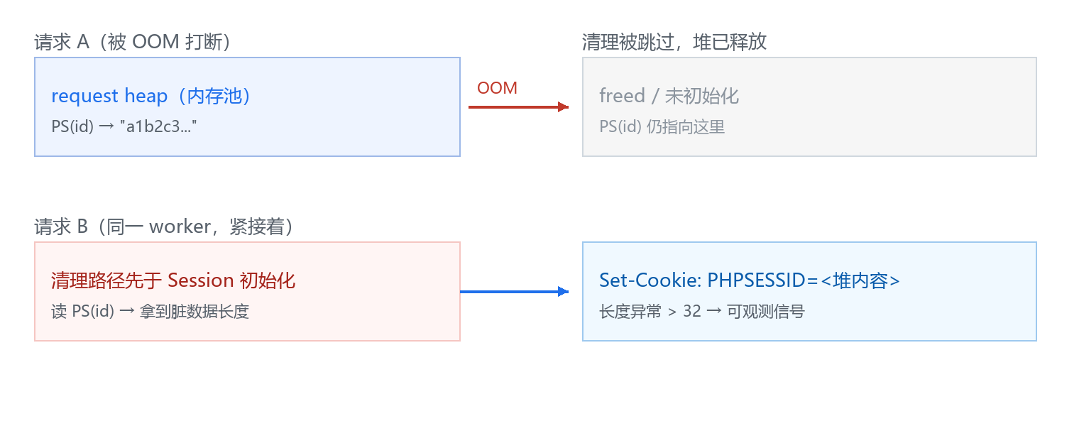 请求内存池被 OOM 销毁后 PS(id) 悬空指针示意图