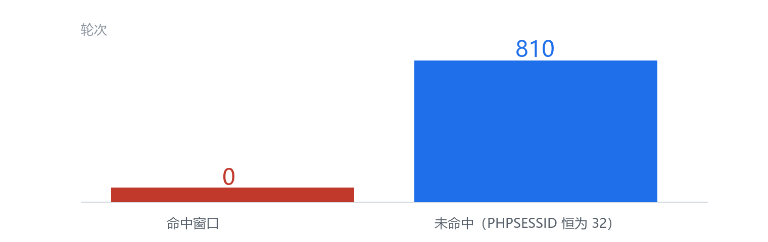 27 种组合 810 轮扫描结果分布柱状图，命中为零