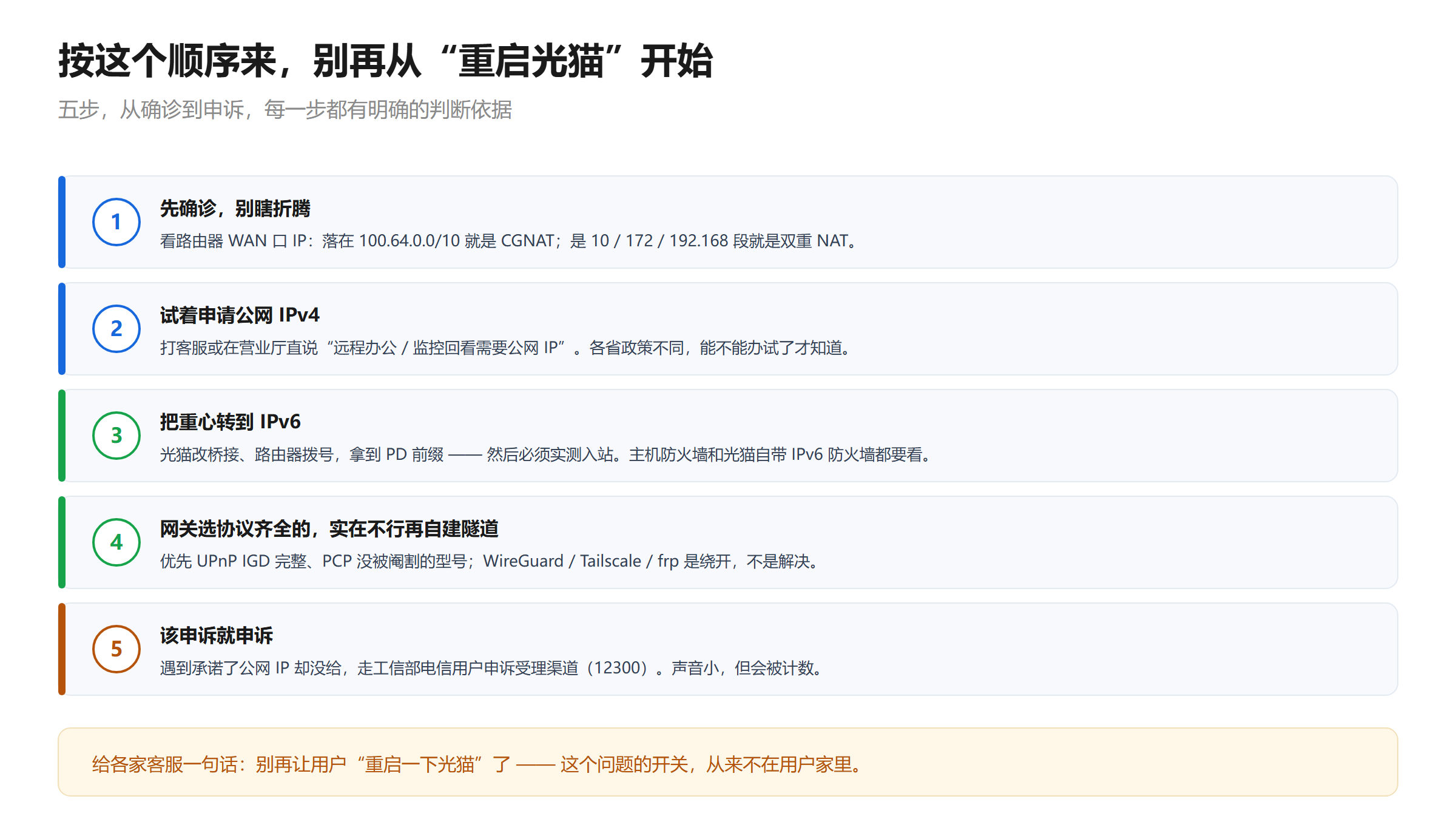 五步排查处理流程图：第一步看路由器 WAN 口 IP 确诊是否处于 CGNAT 或双重 NAT；第二步尝试申请公网 IPv4；第三步把重心转到 IPv6 并实测入站；第四步选协议支持齐全的网关，实在不行再用 WireGuard / Tailscale / frp 自建隧道；第五步通过工信部电信用户申诉受理渠道（12300）反映