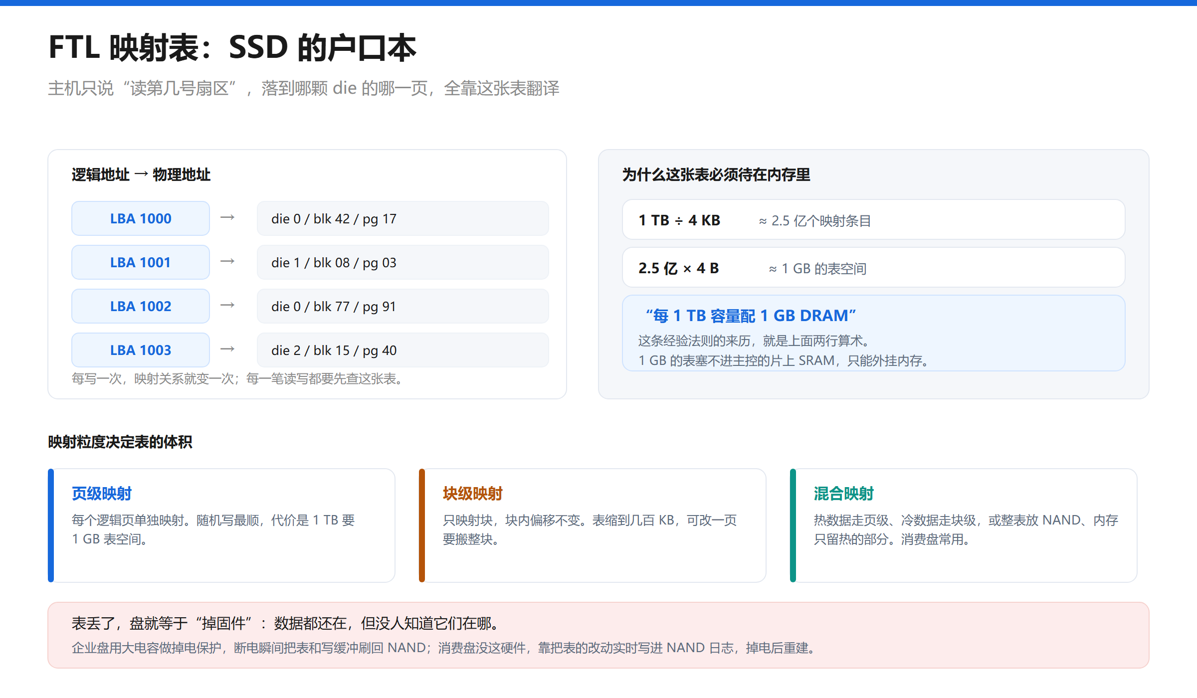 FTL 映射表示意图：逻辑地址 LBA 翻译成由 die、block、page 组成的物理地址；1TB 盘按 4KB 粒度约有 2.5 亿个条目，整张表接近 1GB，即每 1TB 容量配 1GB DRAM