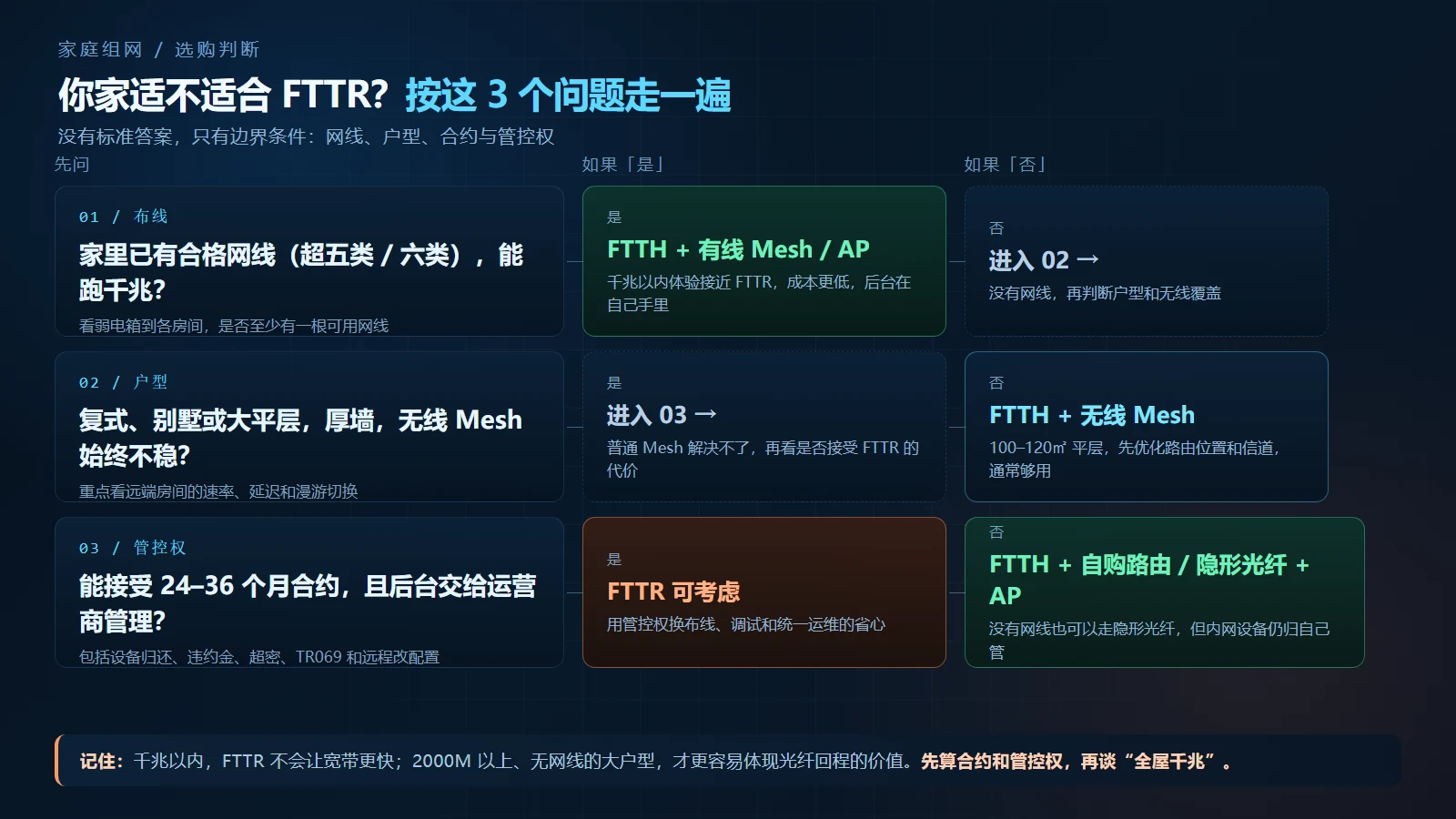 FTTR 选购判断图:已有合格网线选 FTTH 加有线 Mesh;无网线且大户型厚墙进入下一步;能接受 24 到 36 个月合约和后台托管才考虑 FTTR,否则选 FTTH 加自购路由或隐形光纤加 AP