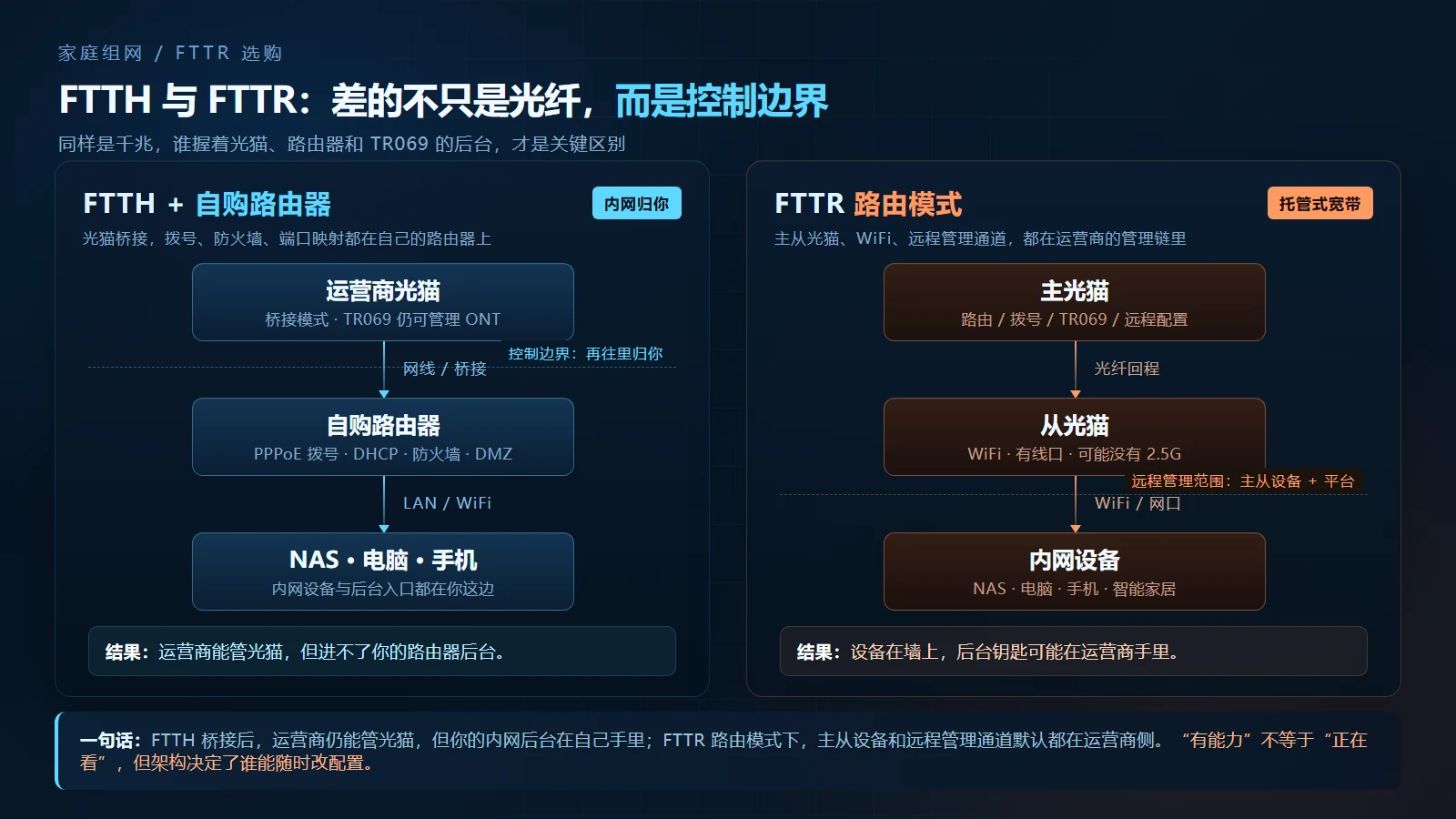 FTTH 与 FTTR 架构对比图:FTTH 光猫桥接后由自购路由器管理内网;FTTR 主从光猫和 TR069 远程管理都在运营商侧,控制边界不同
