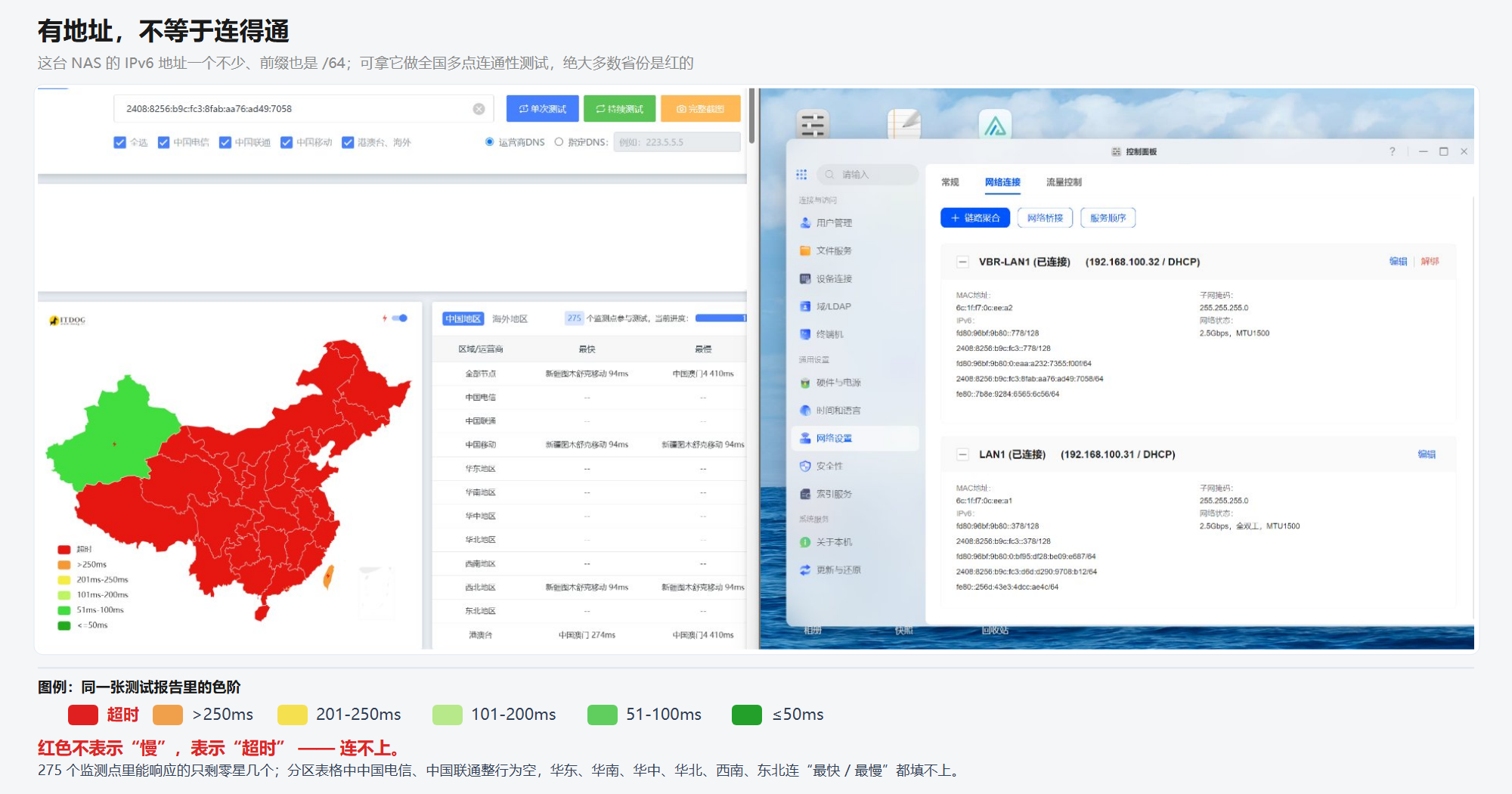 真实测试截图：一台 NAS 通过 DHCP 取得了多个 IPv6 地址（含 /64 前缀），但用全国多点连通性测试平台检测该地址时，地图上绝大多数省份显示为红色（图例中红色代表超时），275 个监测点中只有零星几个能响应，分区表格里中国电信、中国联通整行为空