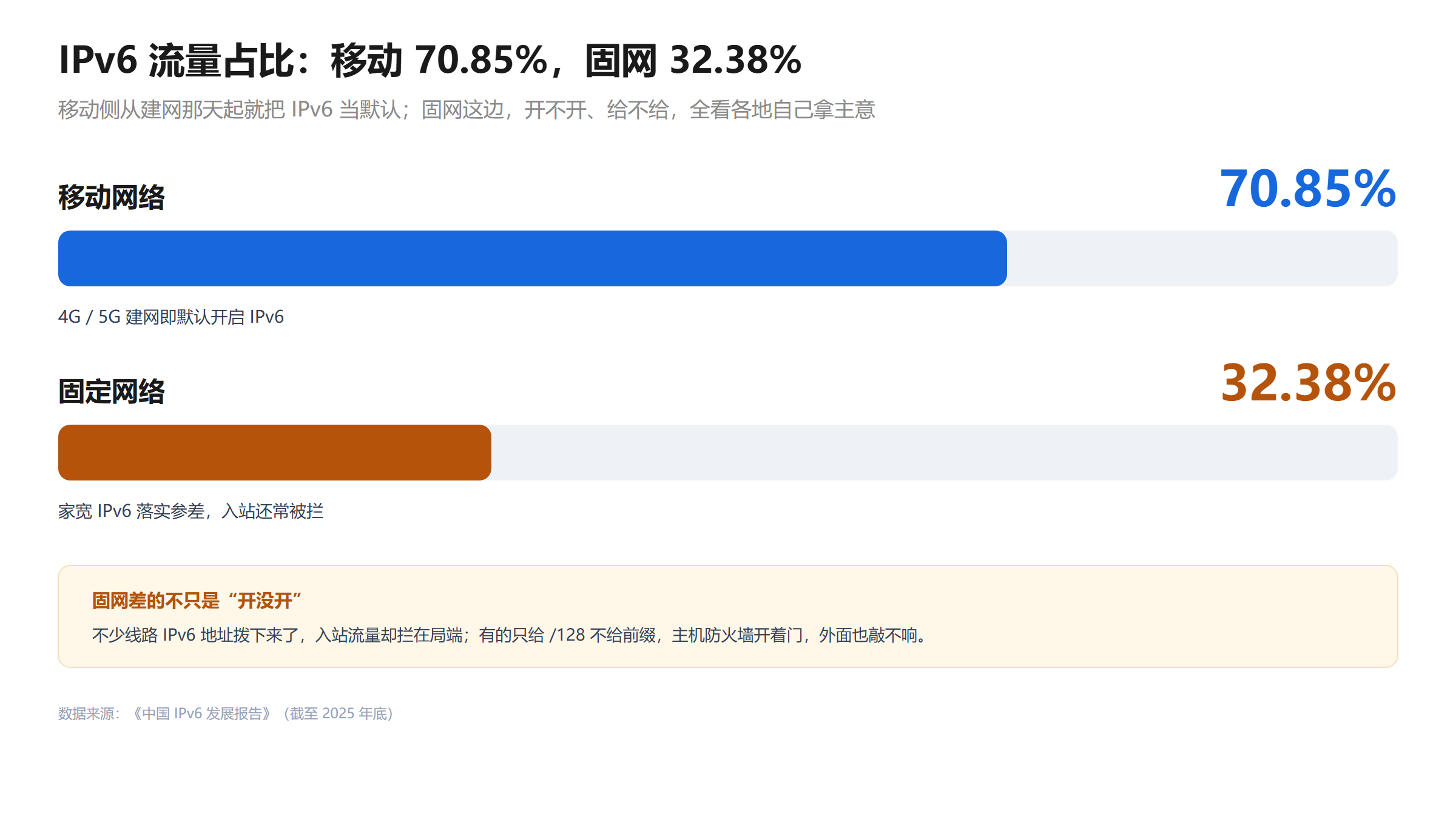 IPv6 流量占比对比图：截至 2025 年底，中国移动网络 IPv6 流量占比 70.85%，固定网络仅 32.38%；固网侧普遍存在拨到地址却封禁入站、只给 /128 不下发前缀的问题