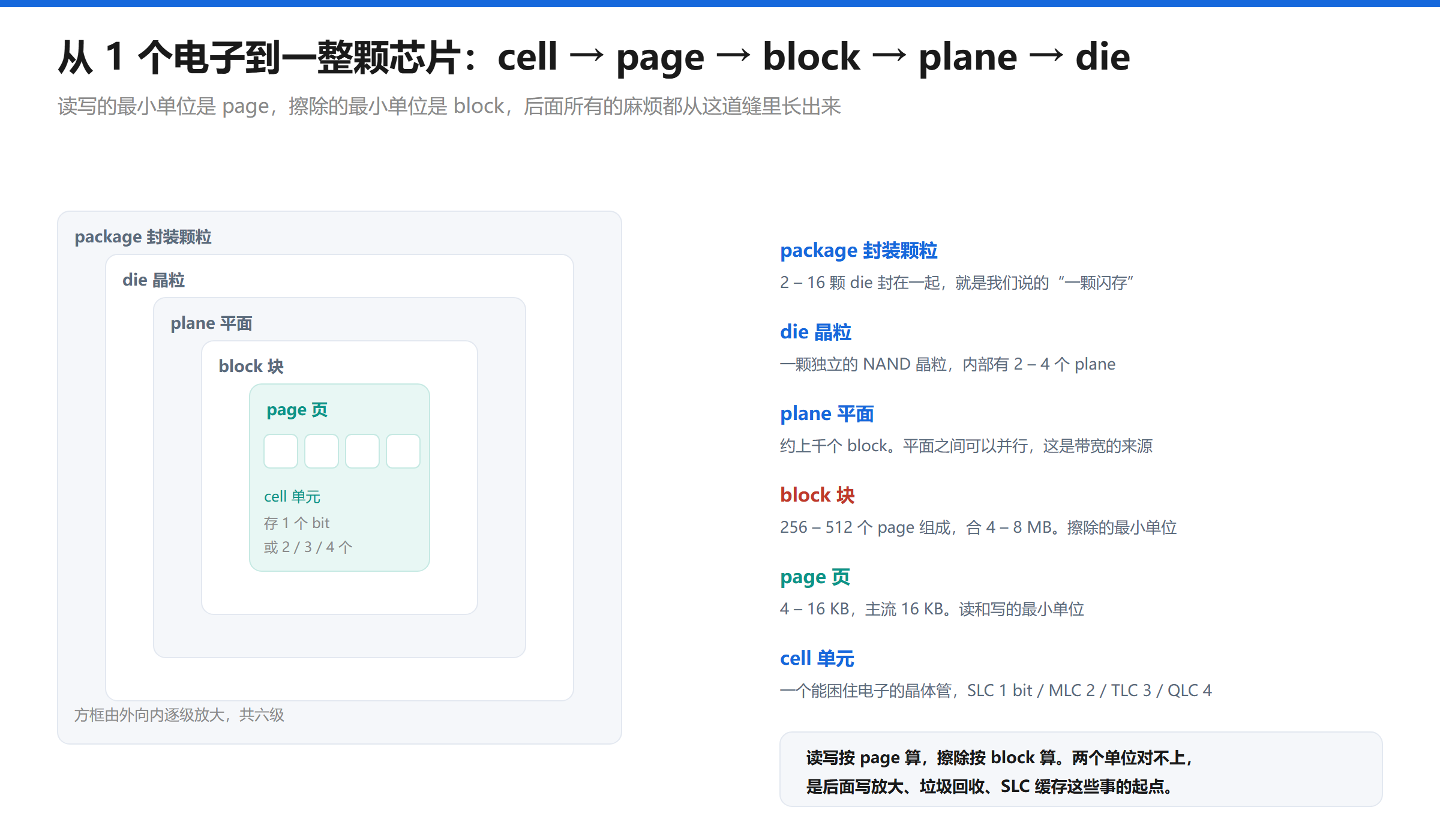 NAND 层级结构示意图：package 封装颗粒内含 2 到 16 颗 die，die 含 2 到 4 个 plane，plane 含约上千个 block，block 含 256 到 512 个 page，page 是读写的最小单位