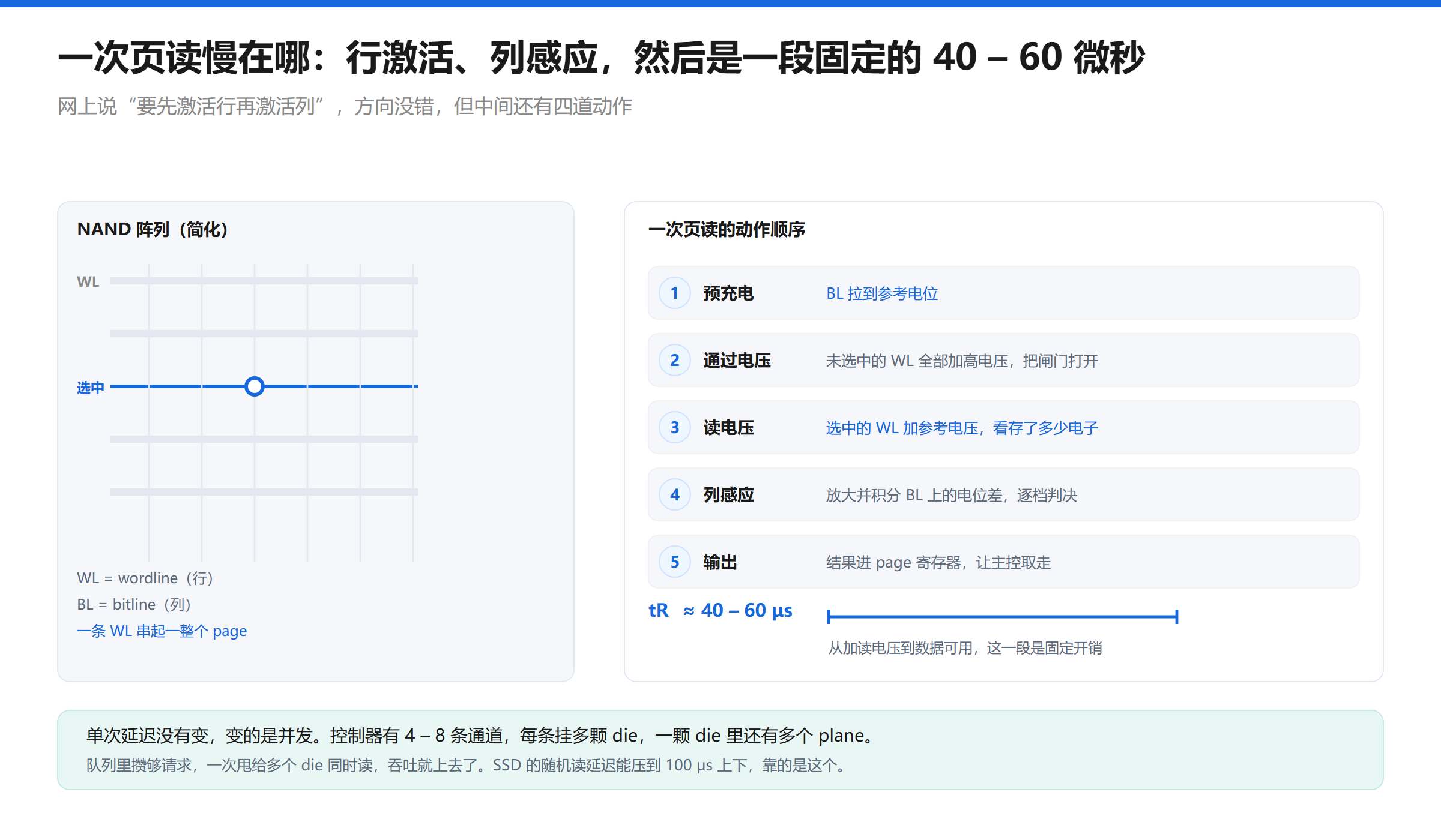 NAND 页读取时序示意图：wordline 串起一整个 page，bitline 接到感应放大器；一次页读包含预充电、加通过电压、加读电压、列感应、输出五步，tR 约 40 到 60 微秒