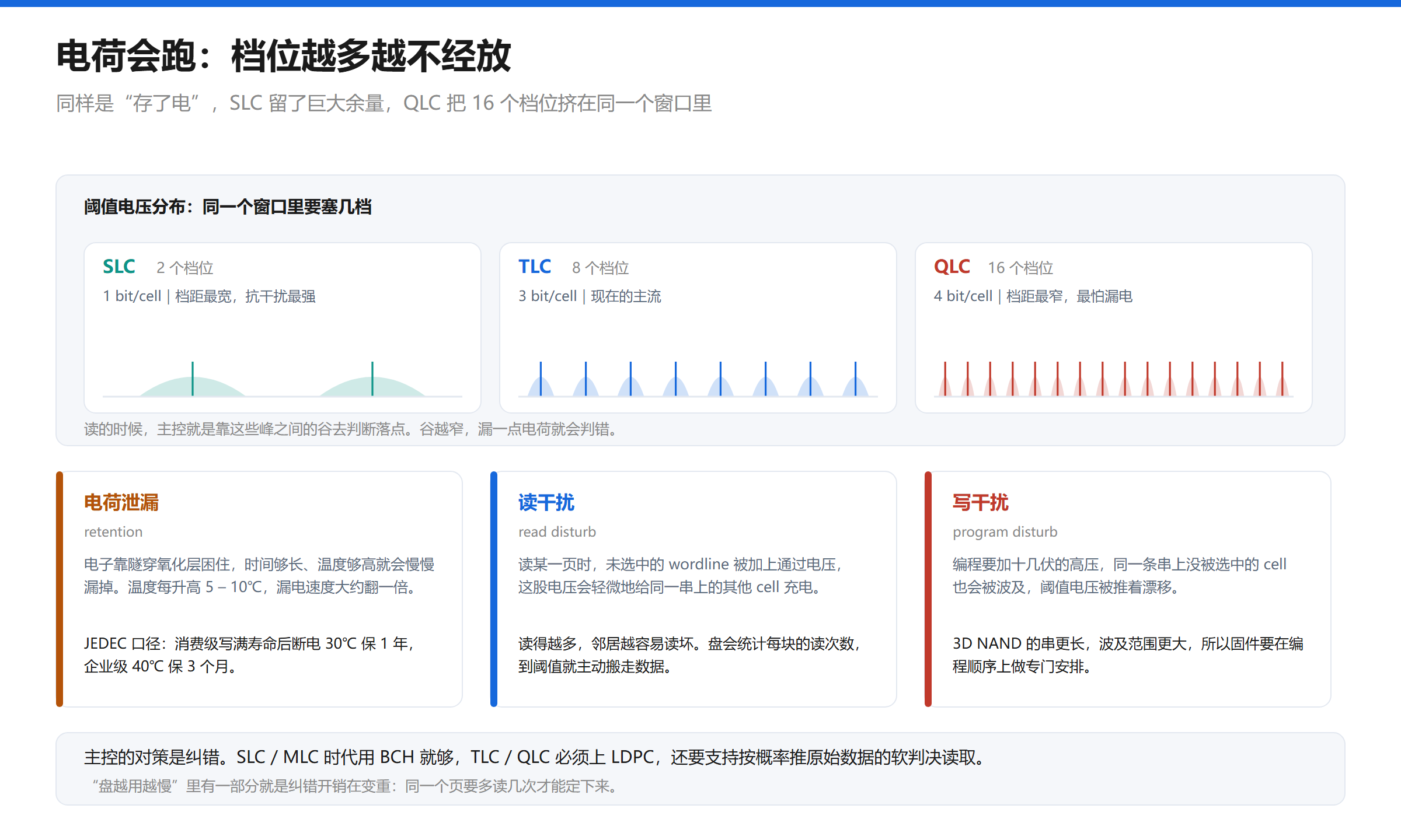 NAND 阈值电压分布与数据老化示意图：SLC 有 2 个档位、TLC 有 8 个、QLC 有 16 个，档距逐级变窄；下方列出电荷泄漏、读干扰、写干扰三种机理