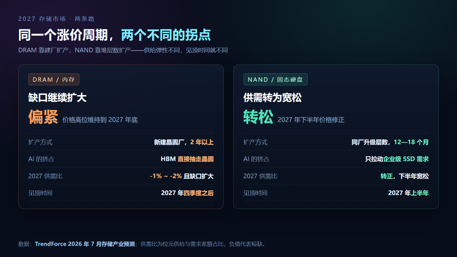 DRAM与NAND在2027年的供需分歧对比图:左侧DRAM因新建晶圆厂周期长、HBM抽走晶圆,供需比-1%到-2%且缺口扩大,见顶在2027年四季度之后;右侧NAND靠同厂升级层数扩产,供需比转正、下半年宽松,见顶在2027年上半年