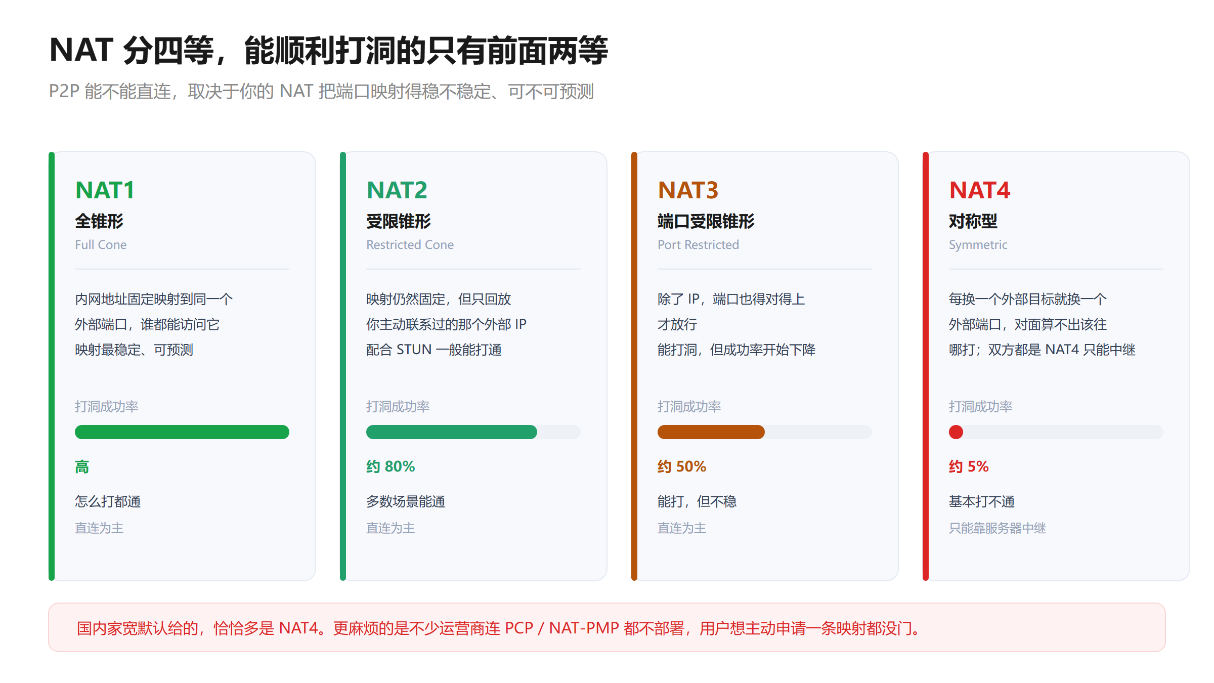 NAT 类型对照示意图：NAT1 全锥形映射最稳定、打洞成功率最高；NAT2 受限锥形次之；NAT3 端口受限锥形成功率开始下降；NAT4 对称型每换一个目标就换一个外部端口，基本只能靠服务器中继