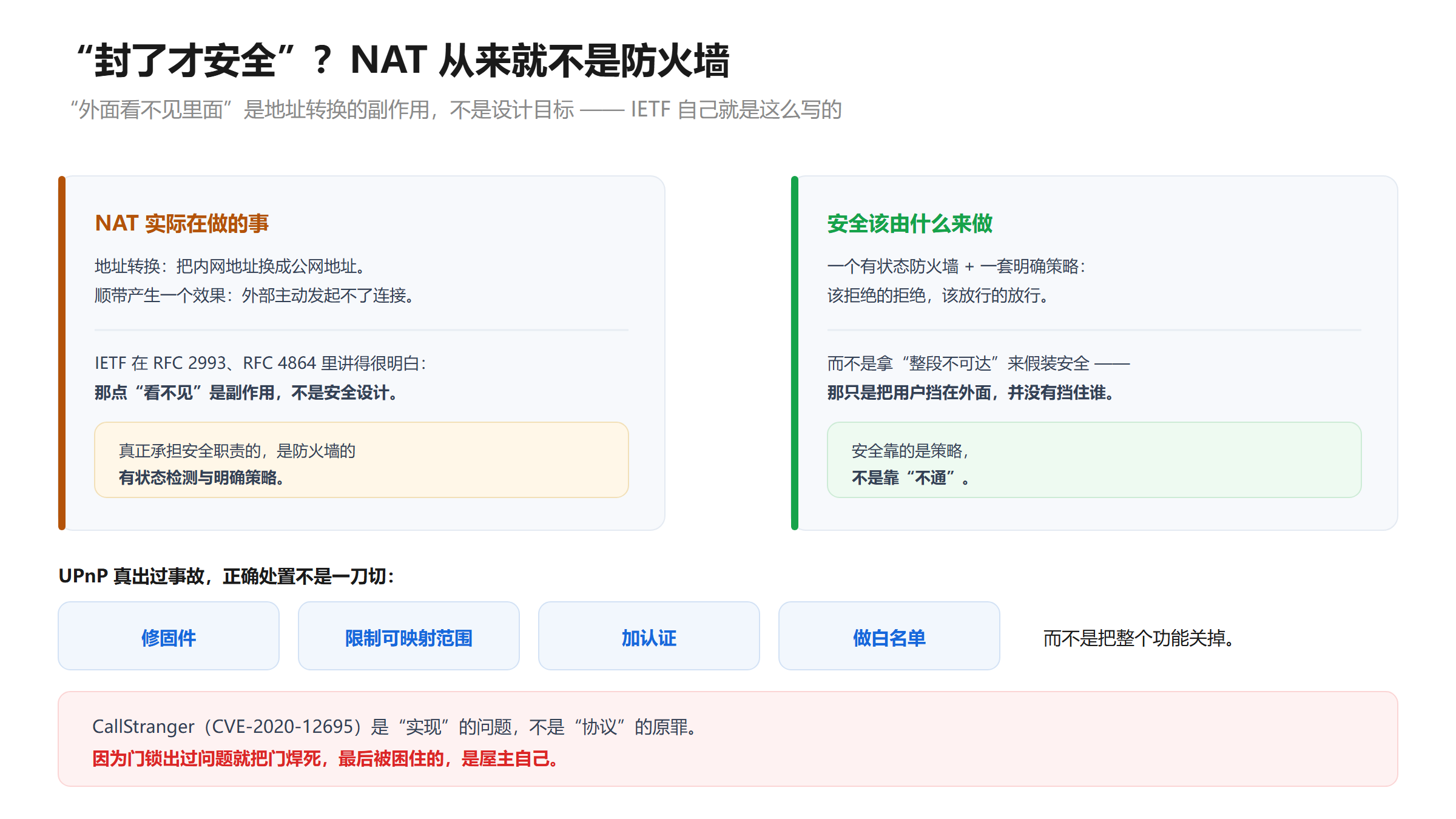 NAT 与防火墙职责对比图：NAT 做的是地址转换，外部无法主动连接只是副作用，IETF 在 RFC 2993 与 RFC 4864 中明确这一点；真正承担安全职责的是有状态防火墙与明确策略，该拒绝的拒绝、该放行的放行；UPnP 安全事件的正确处置是修固件、限制可映射范围、加认证、做白名单，而非一刀切关闭