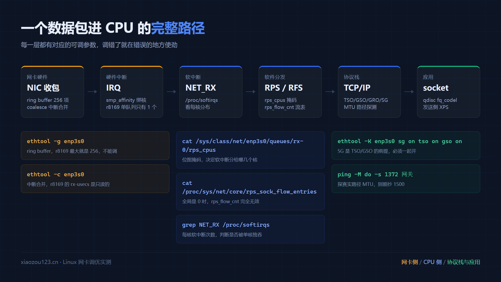 数据包从网卡收包、硬中断、软中断、RPS 分发、协议栈到 socket 的完整路径,以及每层对应的调优参数