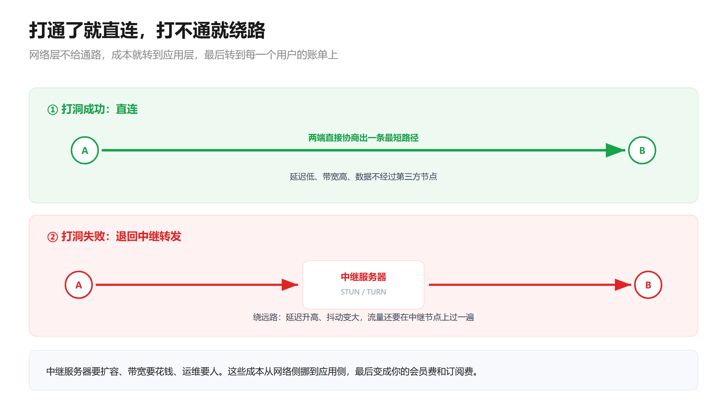 P2P 连接路径对比示意图：打洞成功时 A 与 B 直接协商出最短路径，延迟低、带宽高；打洞失败时流量必须绕行 STUN 或 TURN 中继服务器，延迟升高、抖动变大，数据还要在中继节点上过一遍