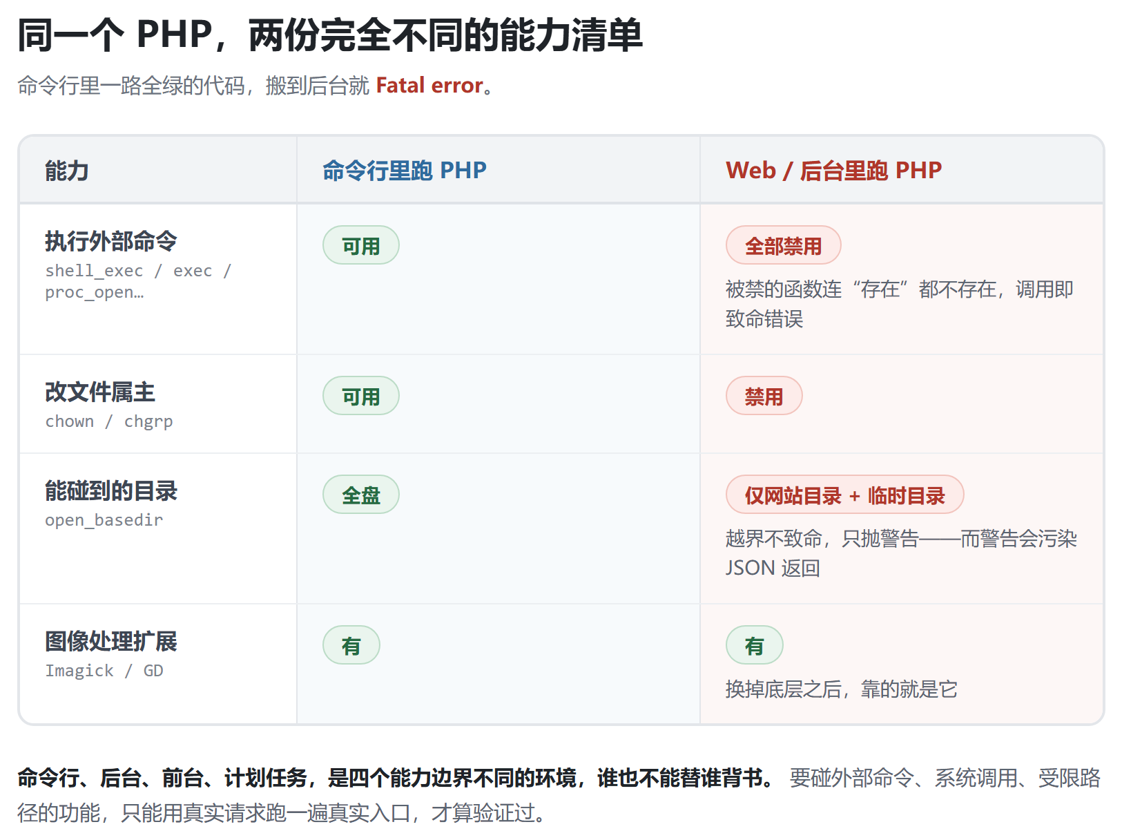 PHP 命令行与 Web 后台的能力对照表:执行外部命令与修改文件属主在命令行可用、在后台被完全禁用,目录访问范围后台仅限网站目录与临时目录,Imagick 与 GD 两处均有