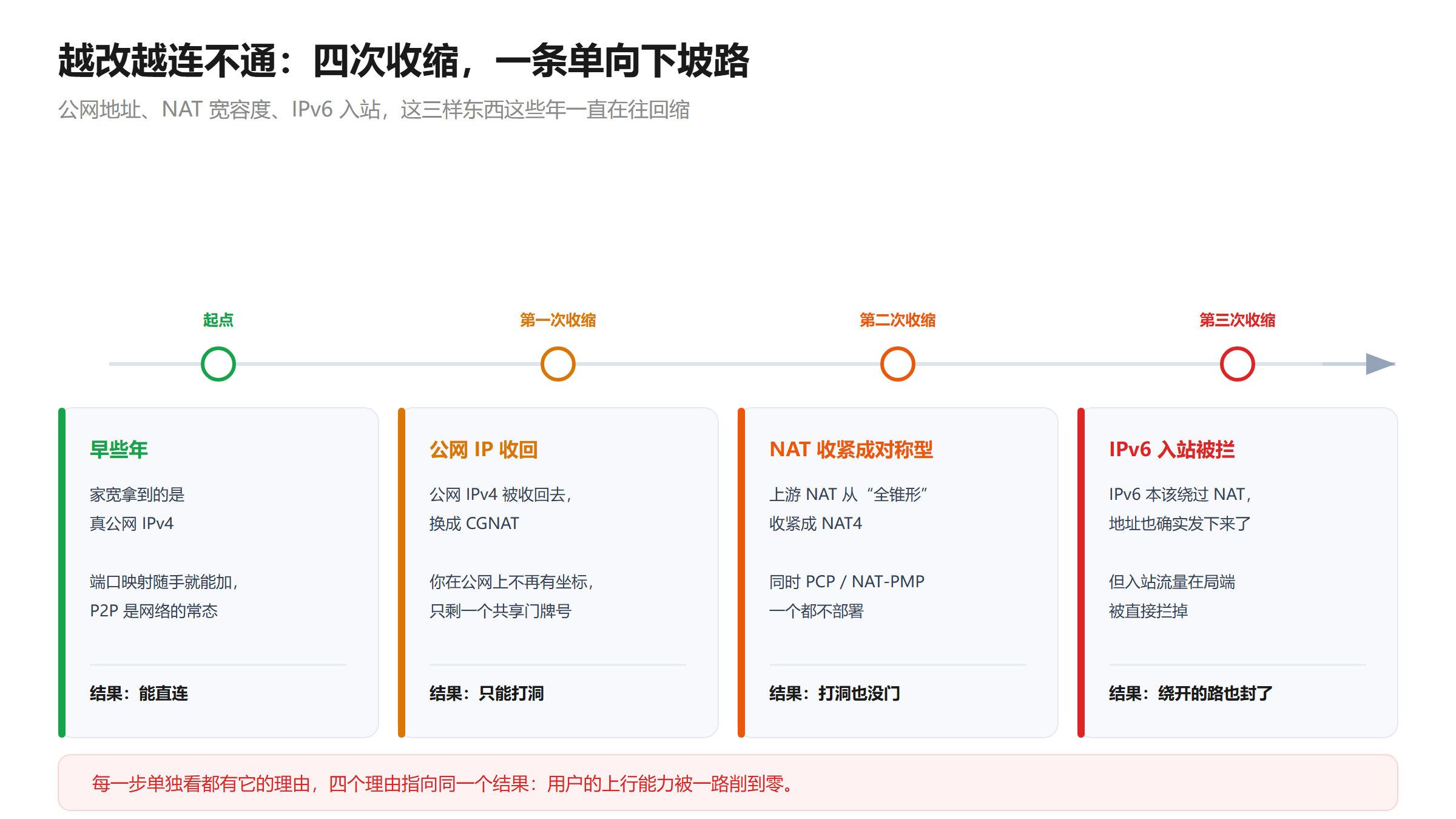 四次收缩时间线示意图：从家宽持有真公网 IPv4 可以直连，到公网地址被收回换成 CGNAT 只能打洞，到上游 NAT 收紧成对称型 NAT4 且不部署 PCP / NAT-PMP 使打洞也失败，再到 IPv6 入站流量在局端被拦导致绕行方案也失效