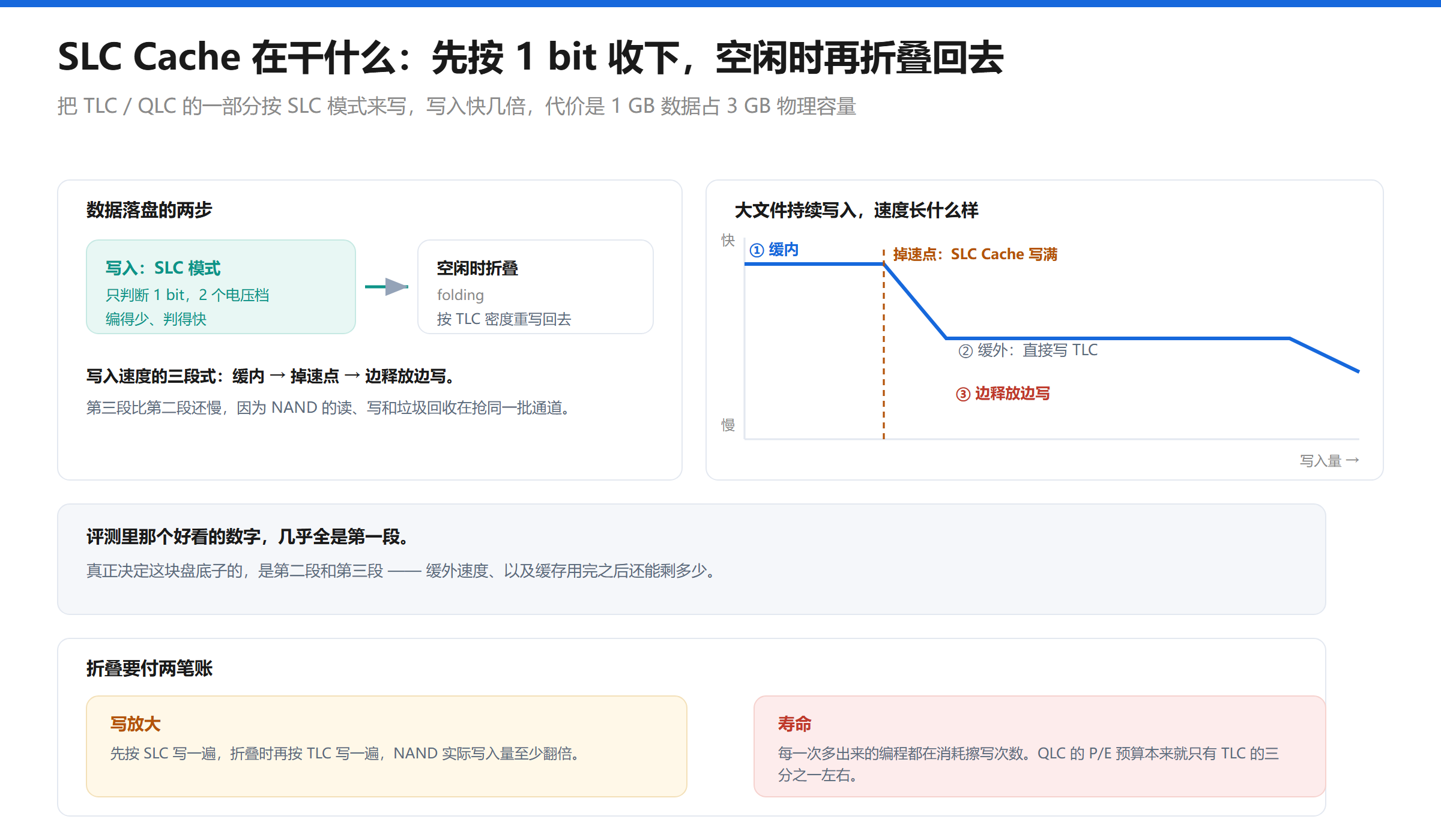 SLC Cache 与折叠机制示意图：写入先落到 SLC 模式区域，空闲时按 TLC 密度折叠回主存储区；右侧是大文件持续写入的三段式速度曲线，含缓内、掉速点、缓外与边释放边写
