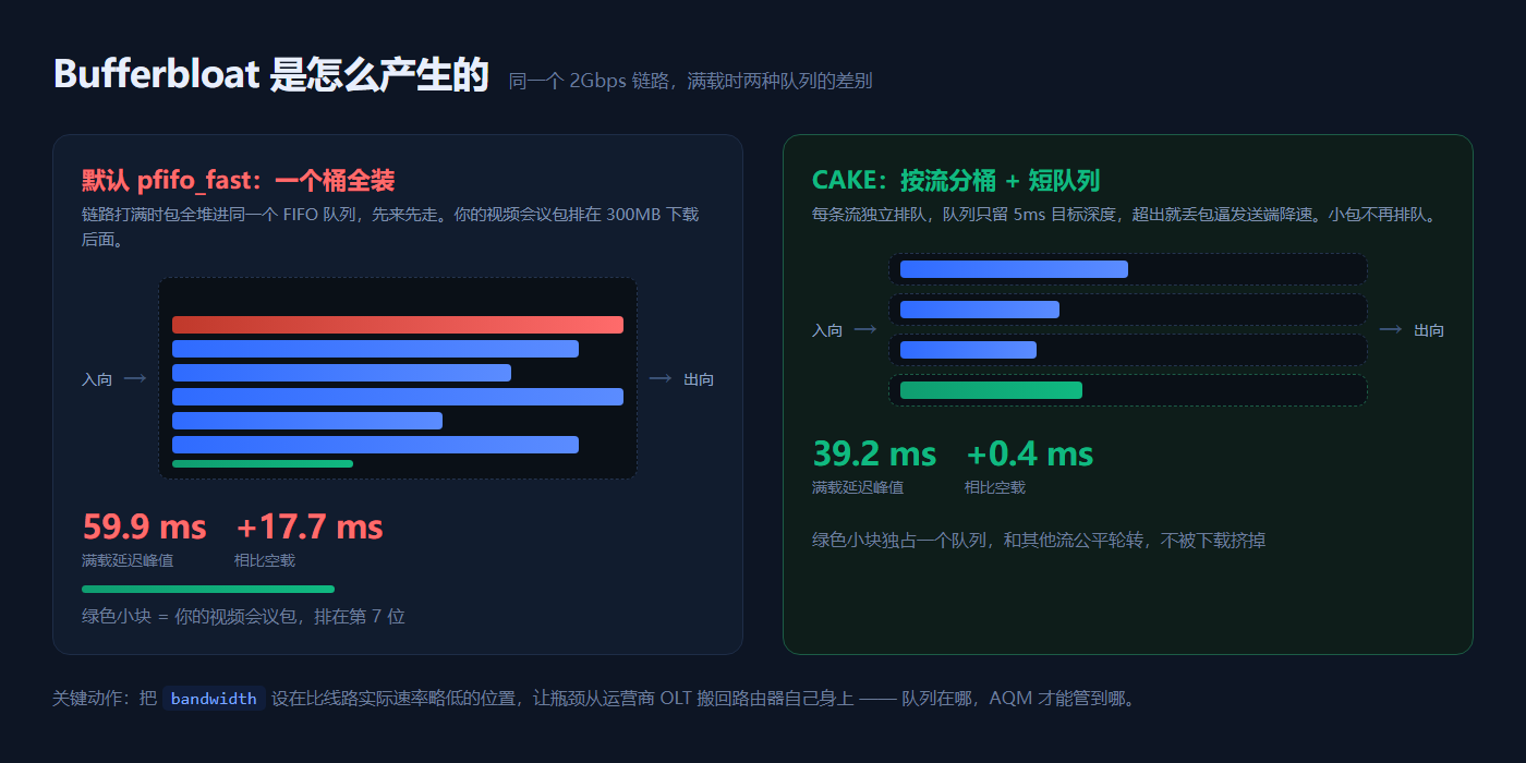 Bufferbloat 原理对比：默认 pfifo_fast 与 CAKE 分桶整形