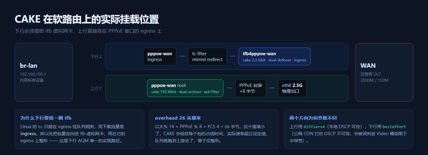 CAKE 在软路由上的挂载位置：上行挂 pppoe-wan，下行经 ifb 重定向