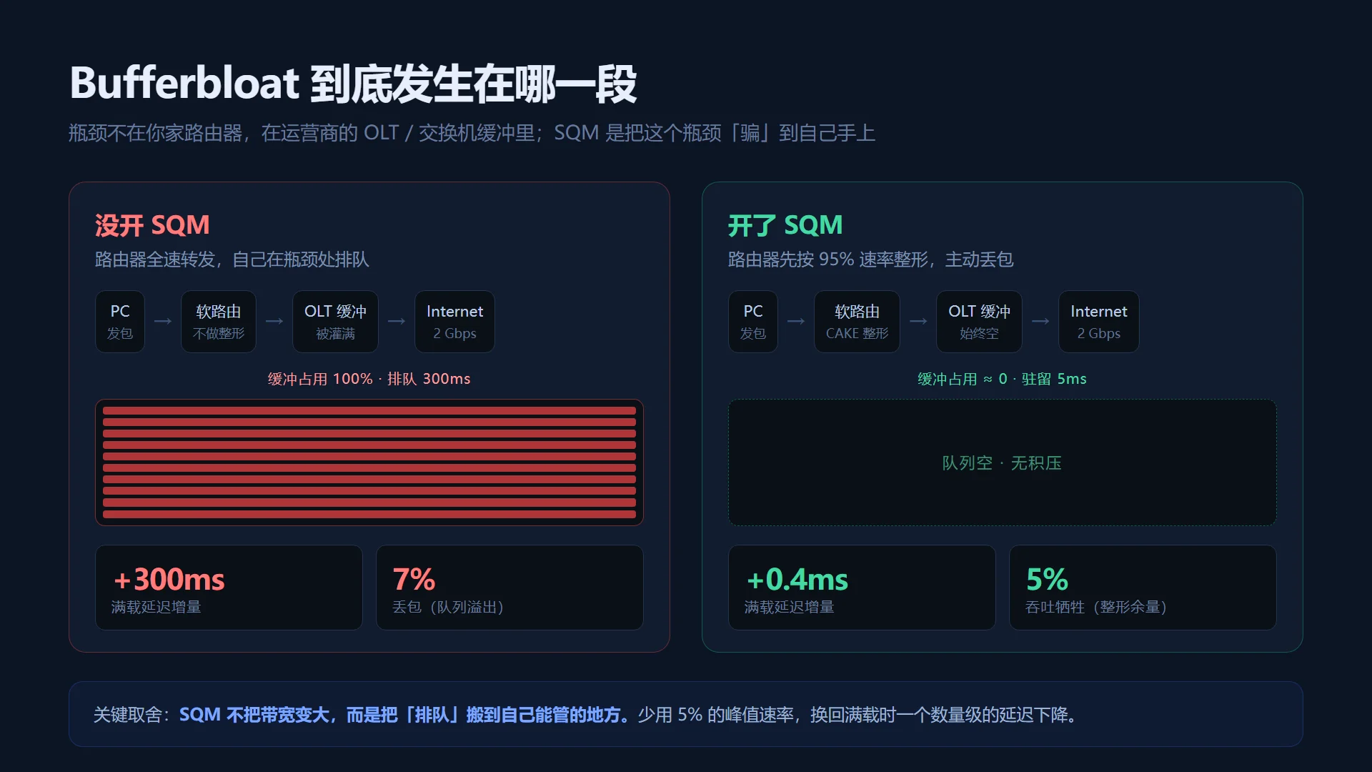Bufferbloat 原理对比:左侧未开 SQM 时运营商缓冲被灌满、右侧开启 SQM 后缓冲保持空闲