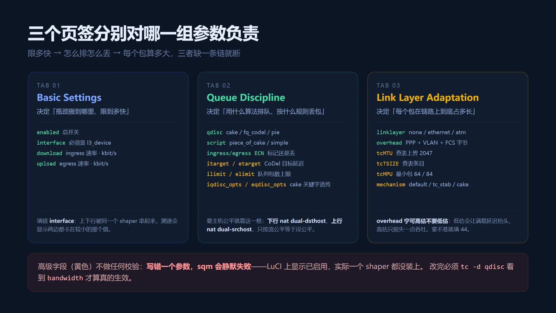 SQM QoS 三个设置页签分别负责的参数分组