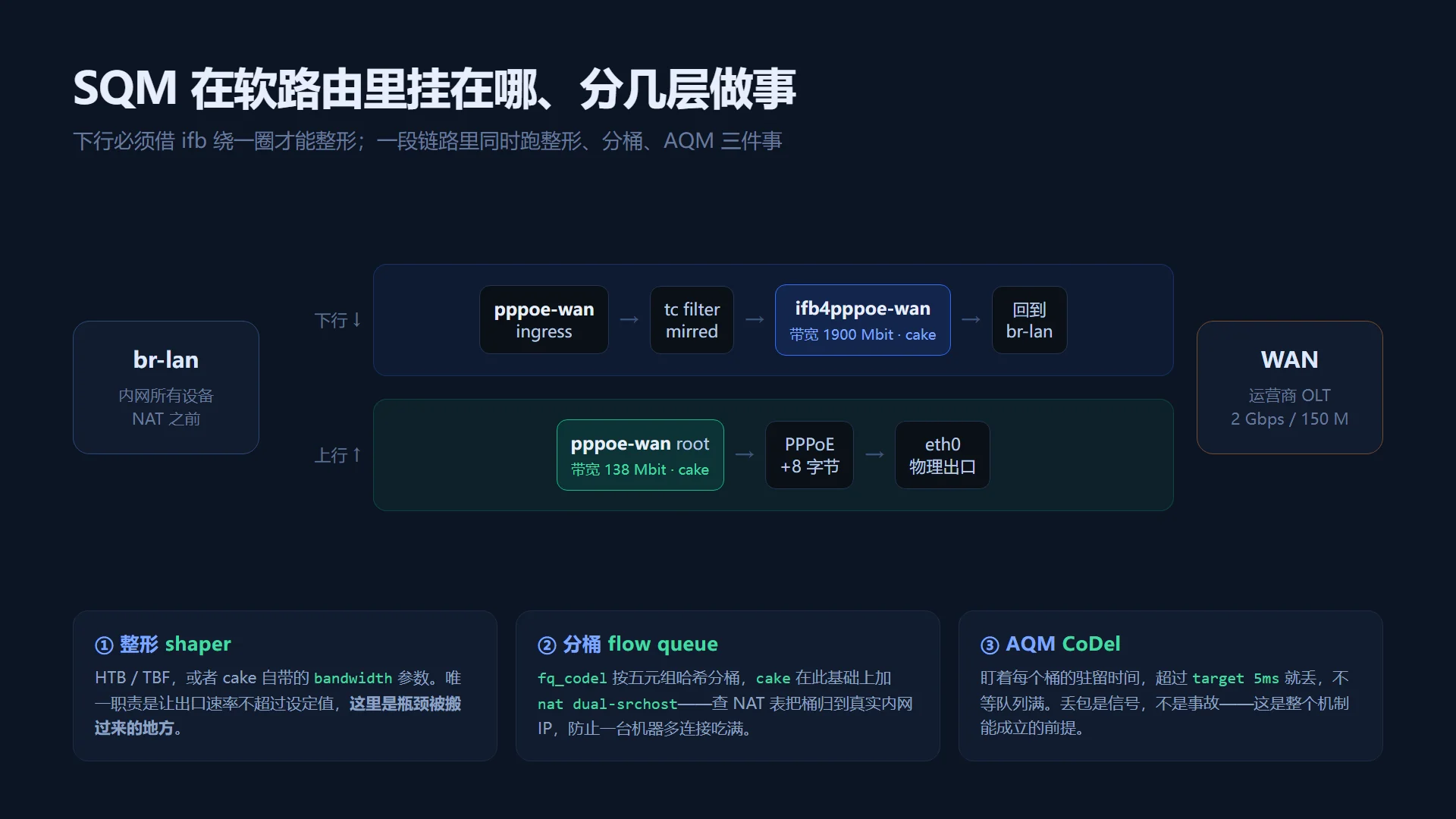 SQM 在软路由上的挂载位置:下行经 ifb 虚拟网卡整形,上行直接挂 pppoe-wan