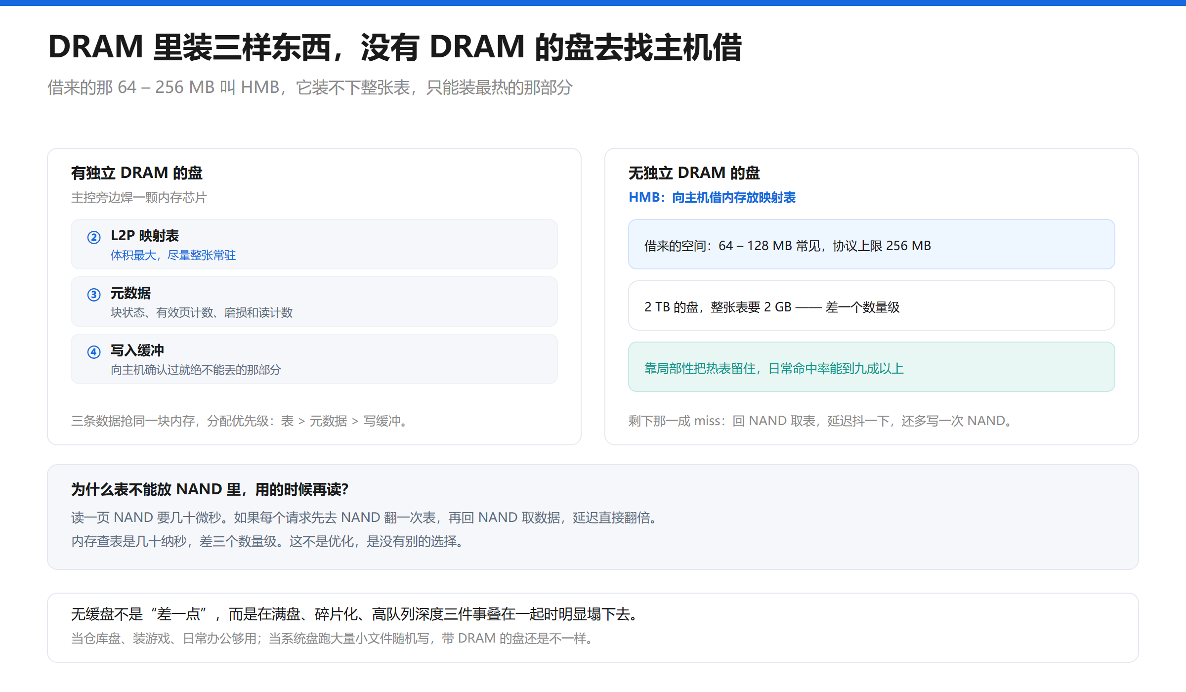 带 DRAM 与无 DRAM 的 SSD 对比示意图：DRAM 里同时放 L2P 映射表、元数据和写入缓冲；无缓盘通过 HMB 向主机借 64 到 256MB 内存，只缓存最热的映射表页