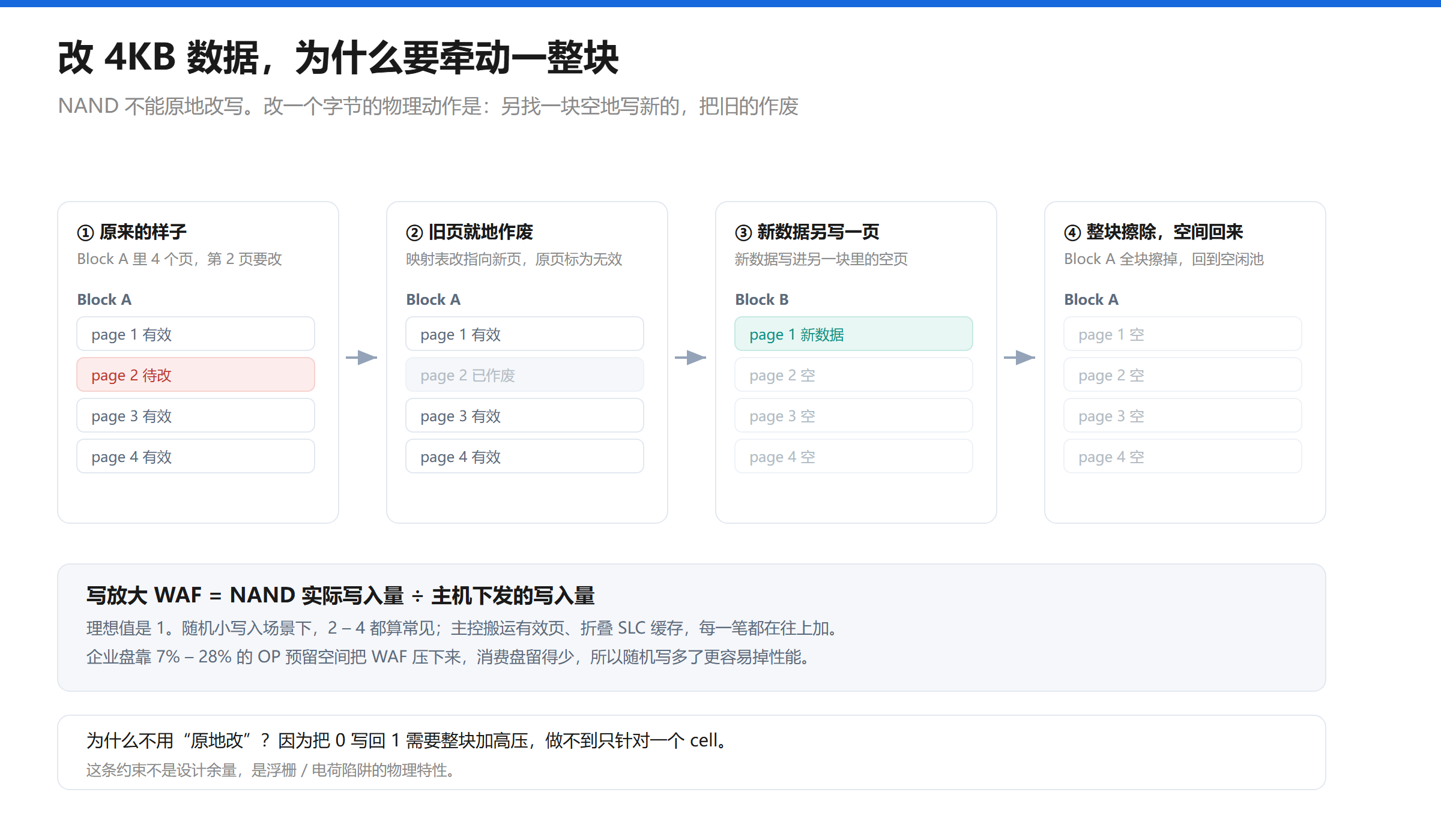 SSD 覆盖写过程示意图：原 Block A 中有待改页，新数据写进另一块的空页，旧页被标记为无效，垃圾回收把剩余有效页搬到新块，最后整块擦除