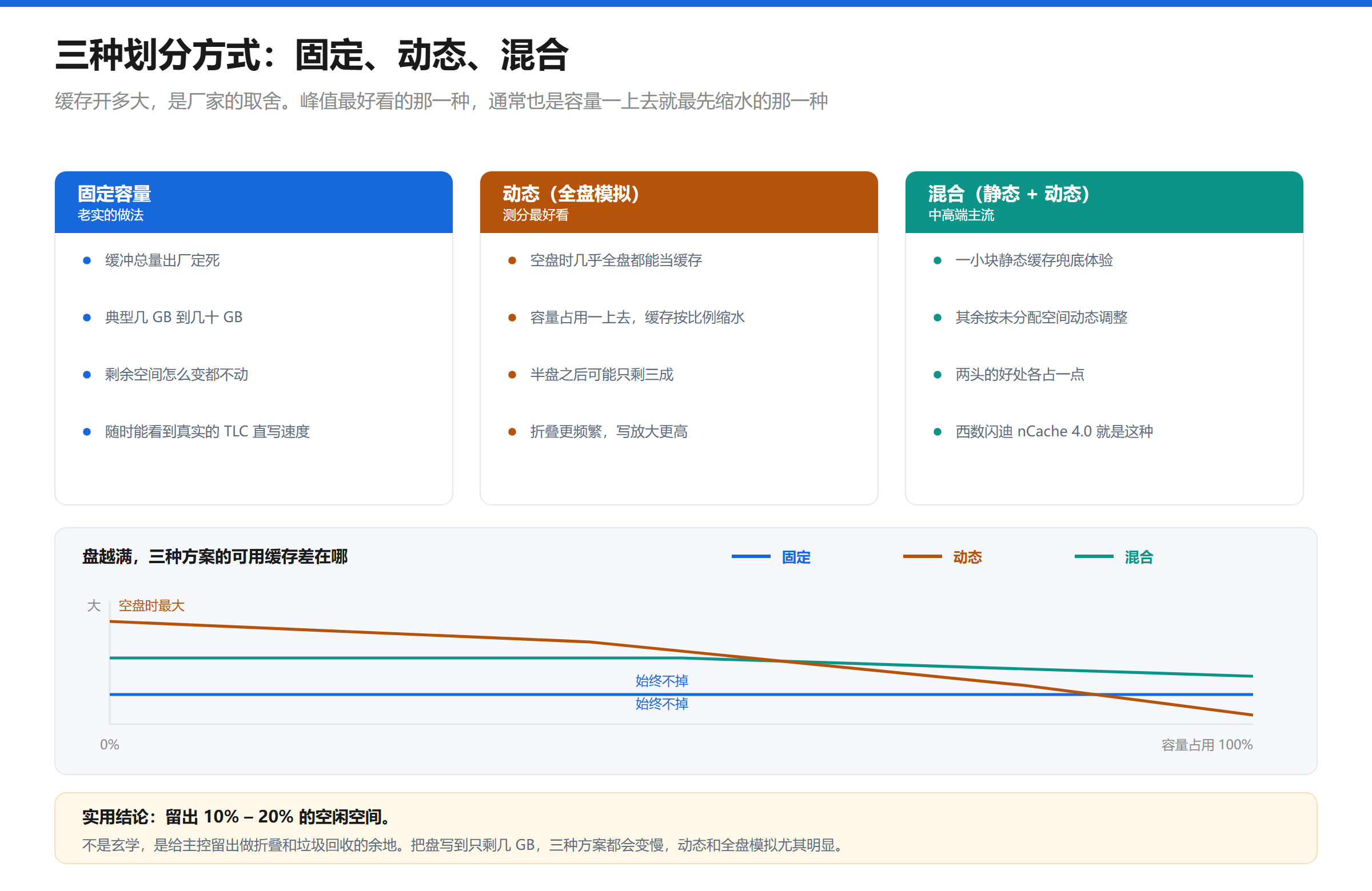 SLC Cache 三种划分方式对比示意图：固定容量、动态全盘模拟、静态加动态混合，以及三种方案在容量占用升高时可用缓存大小的变化曲线