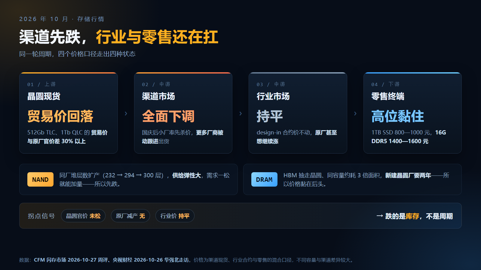 存储行情四层价格传导示意图：上游晶圆现货贸易价回落、与原厂官价倒挂30%以上，渠道市场SSD价格全面下调，行业市场合约价持平，零售终端1TB SSD 800—1000元、16G DDR5 1400—1600元高位黏住；并标注NAND靠堆层数扩产、供给弹性大所以先跌，DRAM被HBM抽走晶圆、建厂要两年所以价格黏在后头