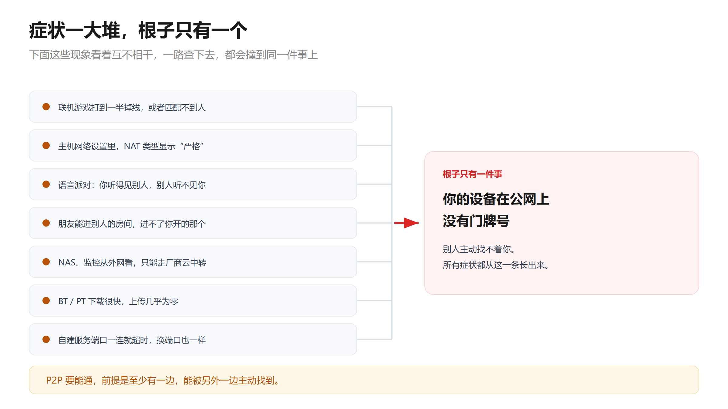 症状与根因对照示意图：联机掉线、匹配不到人、NAT 类型显示严格、语音单向、NAS 只能走云中转、BT 上传为零、自建服务端口超时，这些现象最终都归到同一件事——设备在公网上没有可被主动访问的地址