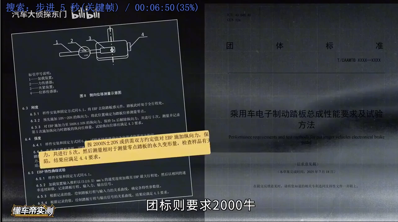 左侧为 QC/T 788 台架试验加载示意图与条款,右侧为团体标准《乘用车电子制动踏板总成性能要求及试验方法》封面,字幕「国标要求 2000 牛」