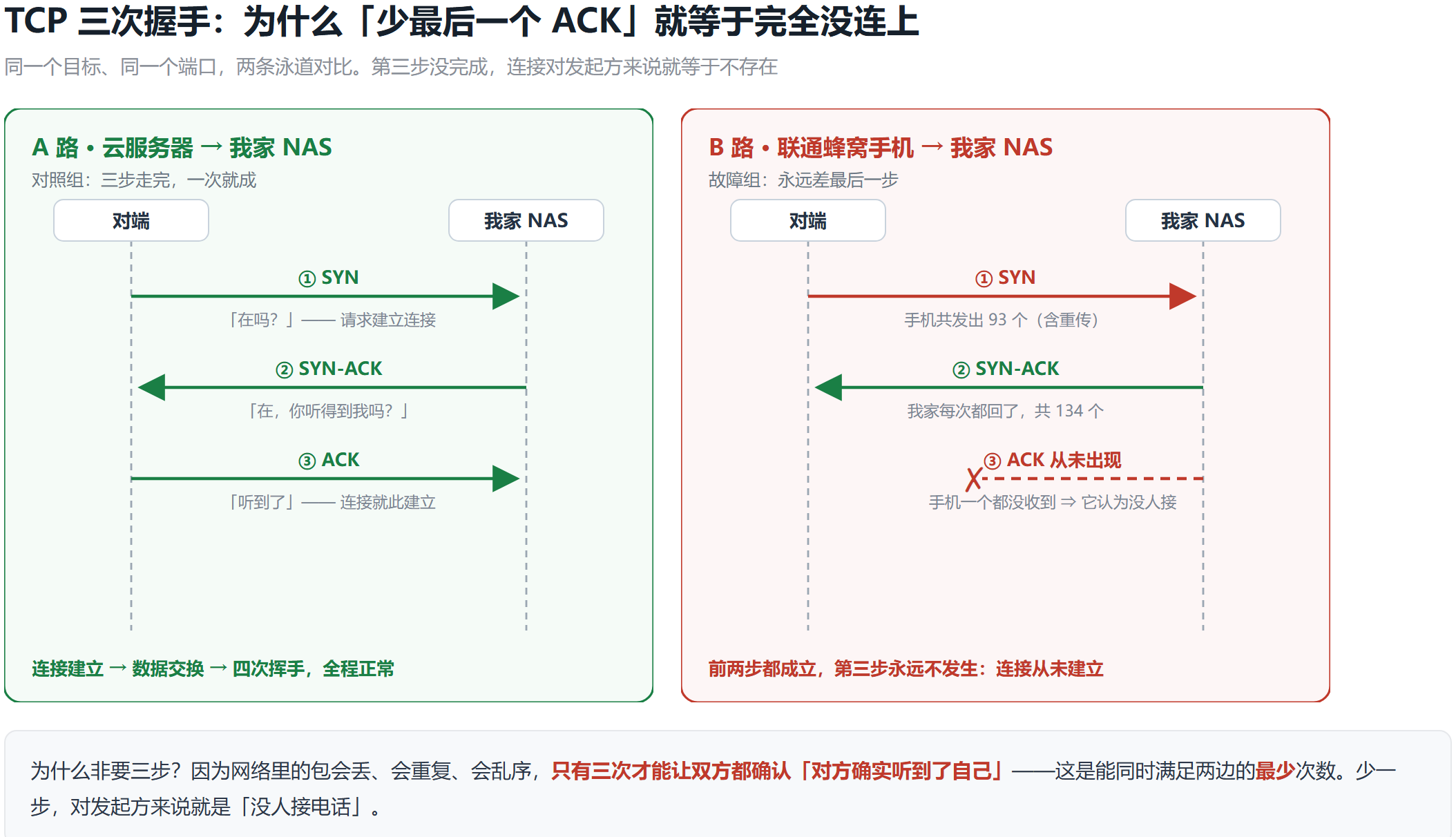 TCP 三次握手对比:云服务器连接走完 SYN、SYN+ACK、ACK 三步后正常传输;联通蜂窝手机发出 93 个 SYN,家里回 134 个 SYN+ACK,最后一个 ACK 从未出现