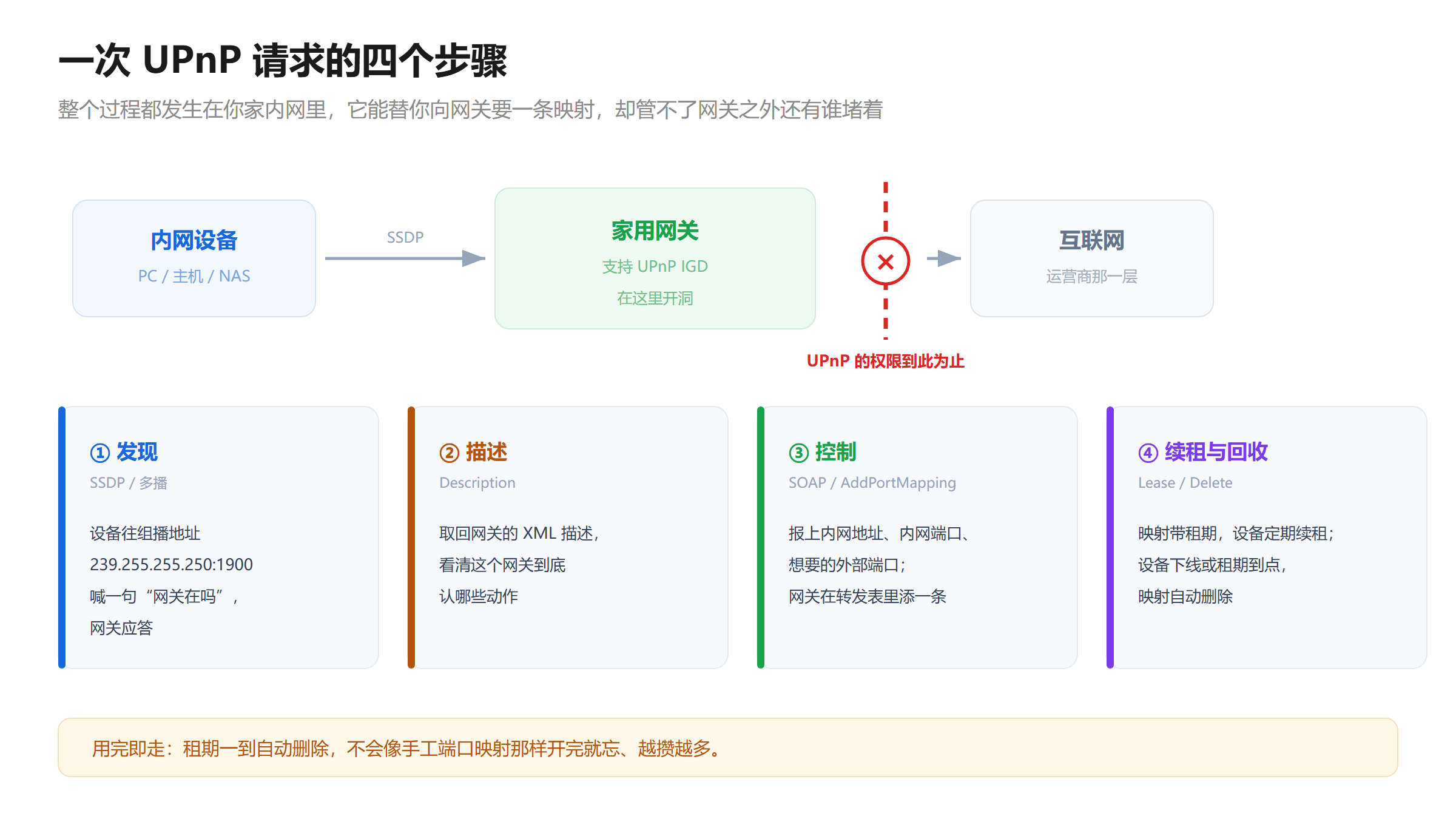 UPnP IGD 工作流程示意图：内网设备先通过 SSDP 组播发现网关，再取回 XML 描述，然后用 SOAP 调用 AddPortMapping 写入映射，最后按租期自动续租与回收；整个过程只发生在内网到家用网关这一跳