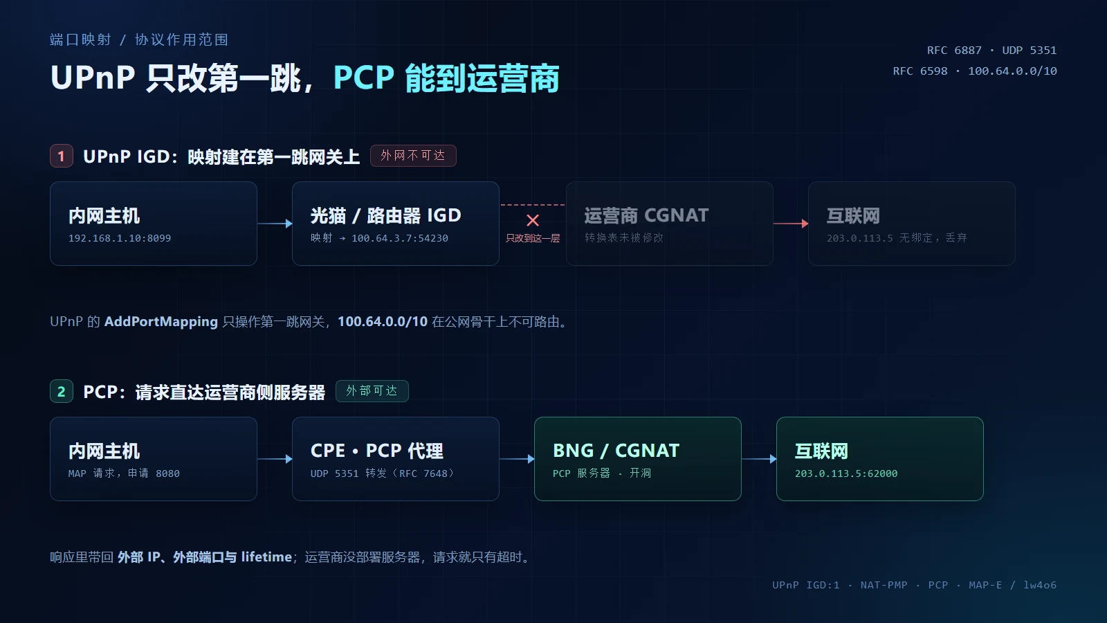对比图:UPnP 只在第一跳网关上建映射,运营商 CGNAT 转换表未被修改;PCP 经 UDP 5351 直达运营商侧服务器开洞