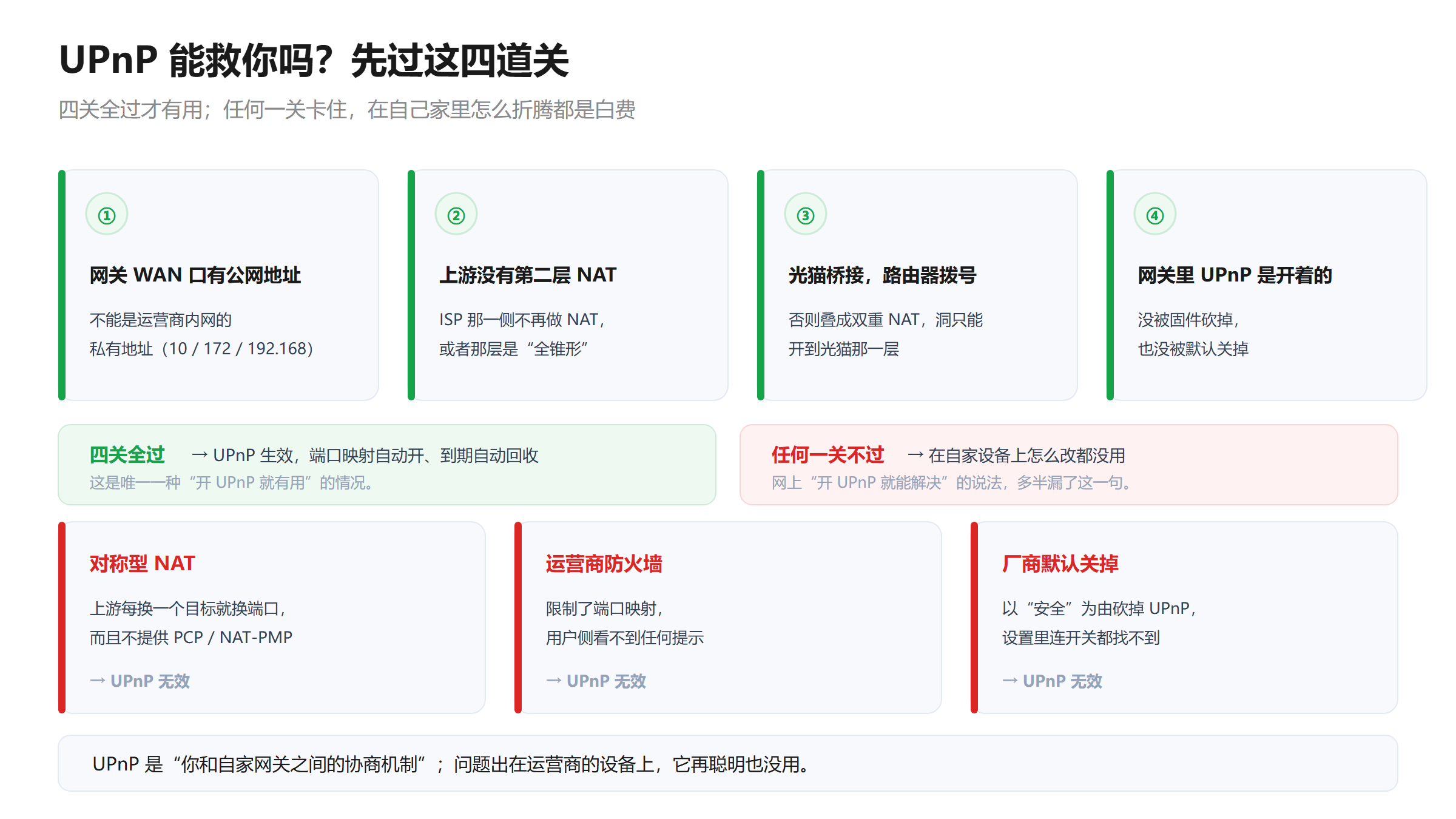 UPnP 生效条件判定图：需要网关 WAN 口有公网地址、上游没有第二层 NAT、光猫桥接由路由器拨号、网关里 UPnP 处于开启状态；任一条件不满足即无效，常见失效场景为对称型 NAT 且无 PCP、运营商防火墙限制端口映射、厂商默认关闭 UPnP