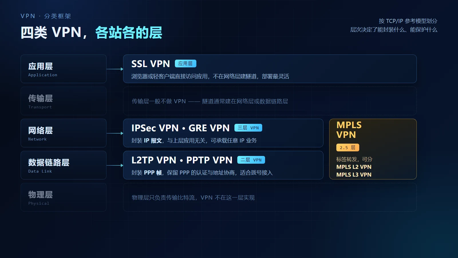 四类VPN在TCP/IP参考模型中的位置:SSL VPN在应用层,IPSec与GRE在网络层,L2TP与PPTP在数据链路层,MPLS跨越二层与三层