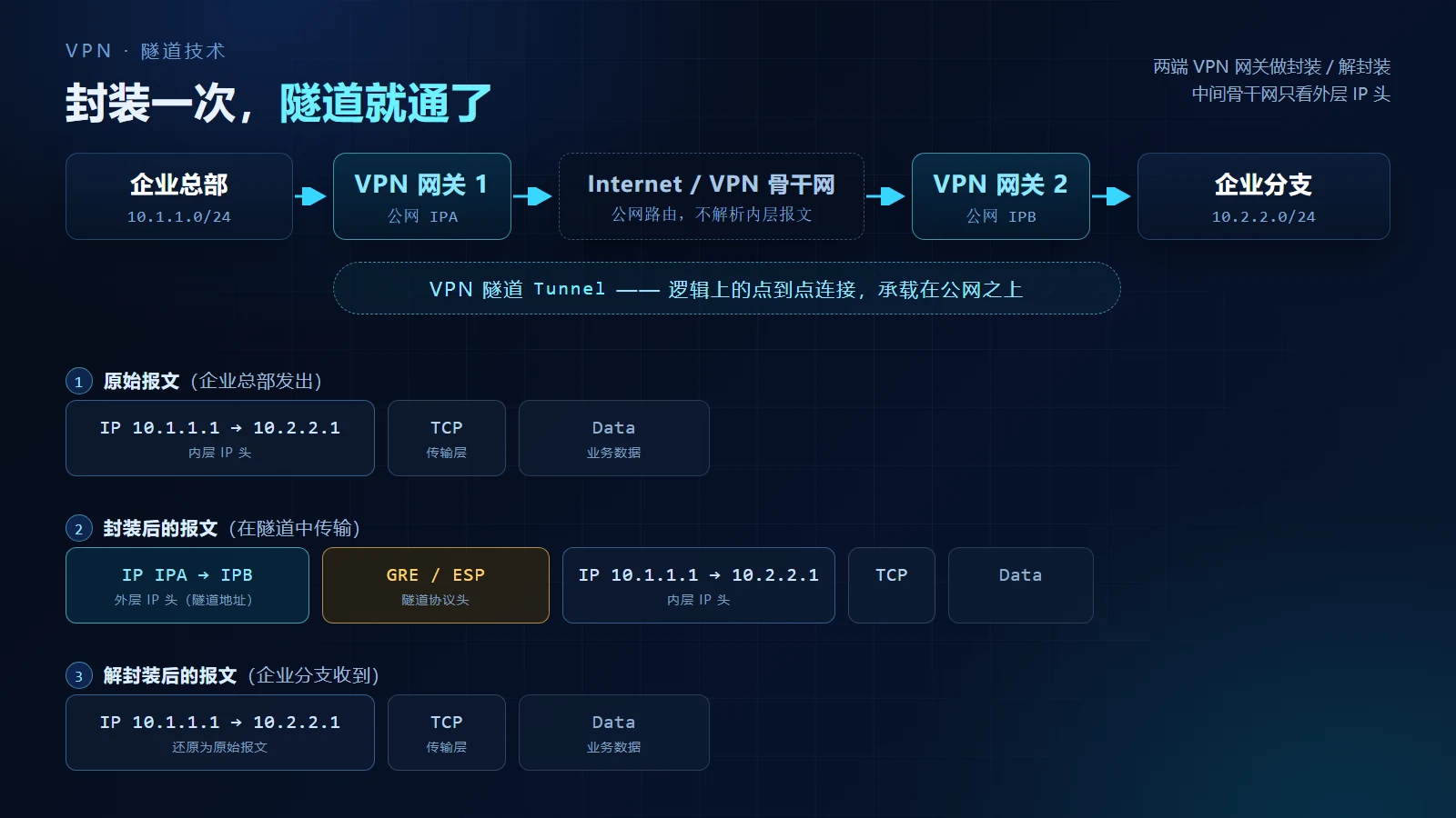 VPN隧道封装与解封装示意:企业总部原始报文经VPN网关1添加外层IP头与隧道协议头,穿越Internet后在VPN网关2还原