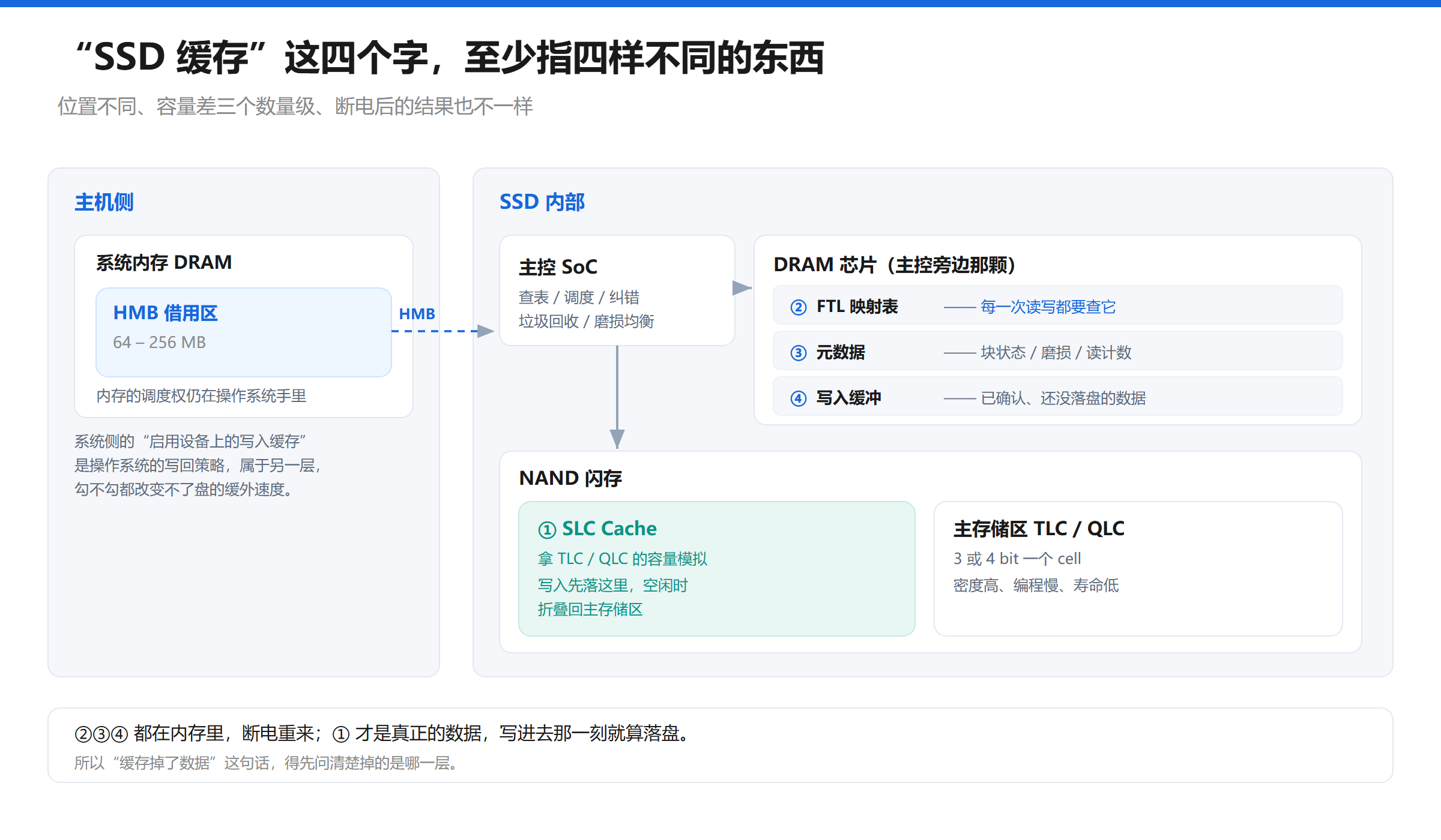 SSD 缓存四种形态的位置示意：主机内存里的 HMB 借用区，SSD 主控旁的 DRAM 芯片里放着 FTL 映射表、元数据和写入缓冲，NAND 闪存里是 SLC Cache 与主存储区