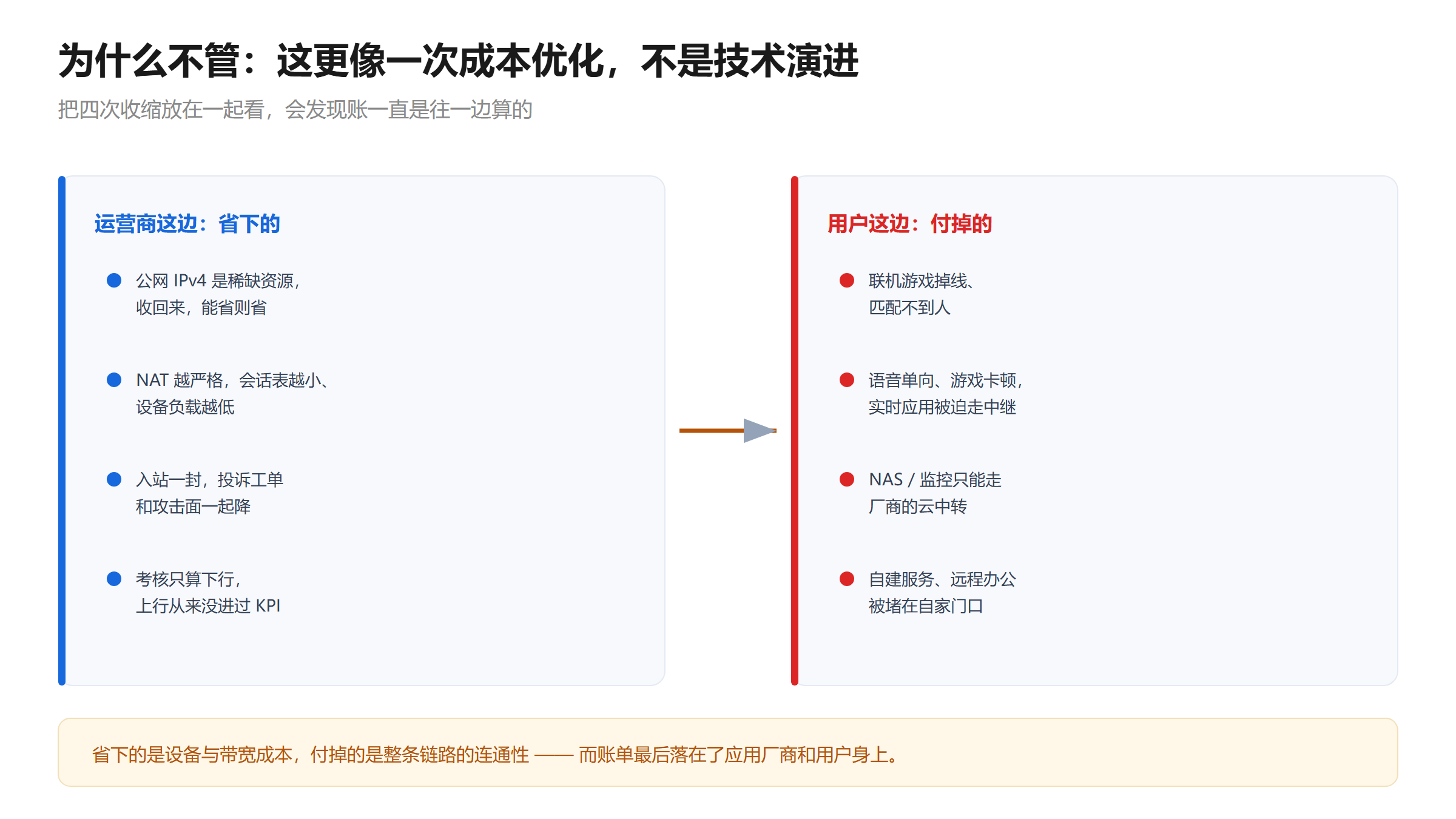 成本收益对照图：运营商一侧省下公网 IPv4 稀缺资源、降低 NAT 会话表与设备负载、减少投诉工单与攻击面、且考核只算下行；用户一侧则承受联机掉线、语音单向、NAS 与监控只能走云中转、自建服务被堵在门外