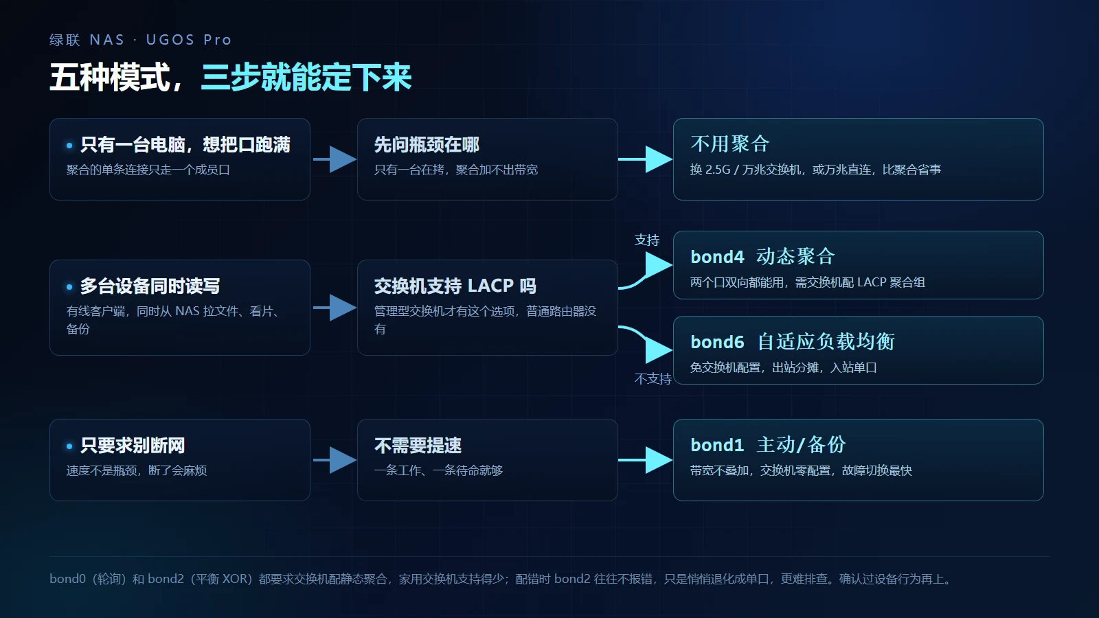 绿联NAS链路聚合选型决策图:单台电脑想把网口跑满不必聚合,换 2.5G 或万兆交换机更快;多台设备同时读写时,交换机支持 LACP 选 bond4,不支持选 bond6;只要求不断网选 bond1 主备