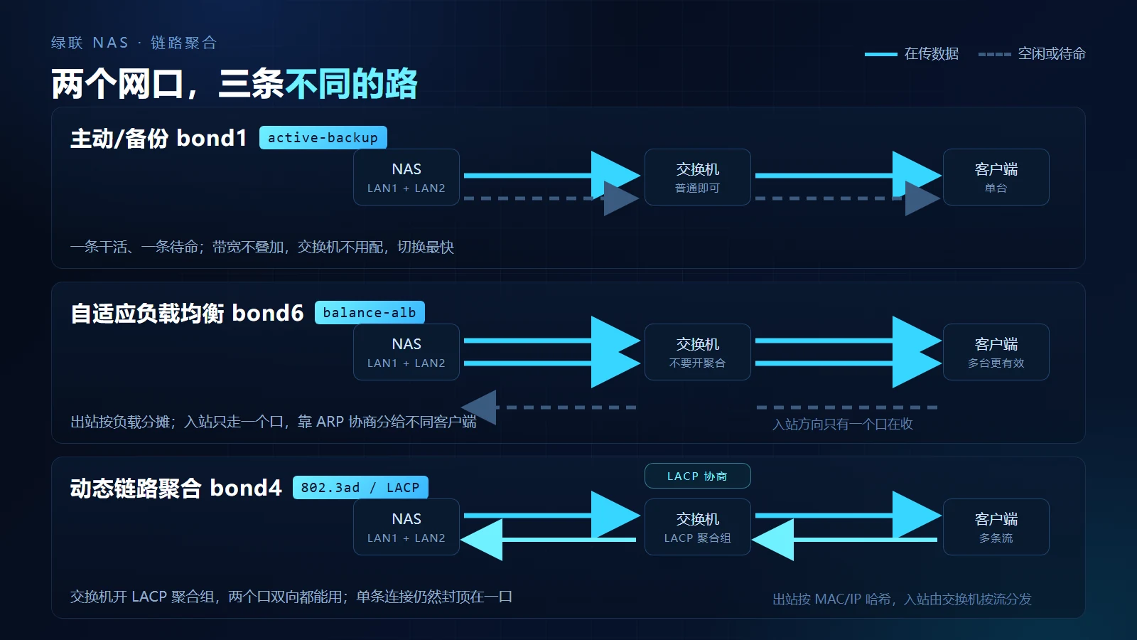 链路聚合三种模式的流量路径示意图:bond1 只有一条链路在工作、另一条待命;bond6 出站流量分摊到两个网口、入站只走一个口;bond4 在交换机配置 LACP 聚合组后,出站和入站都按流分发到两个口